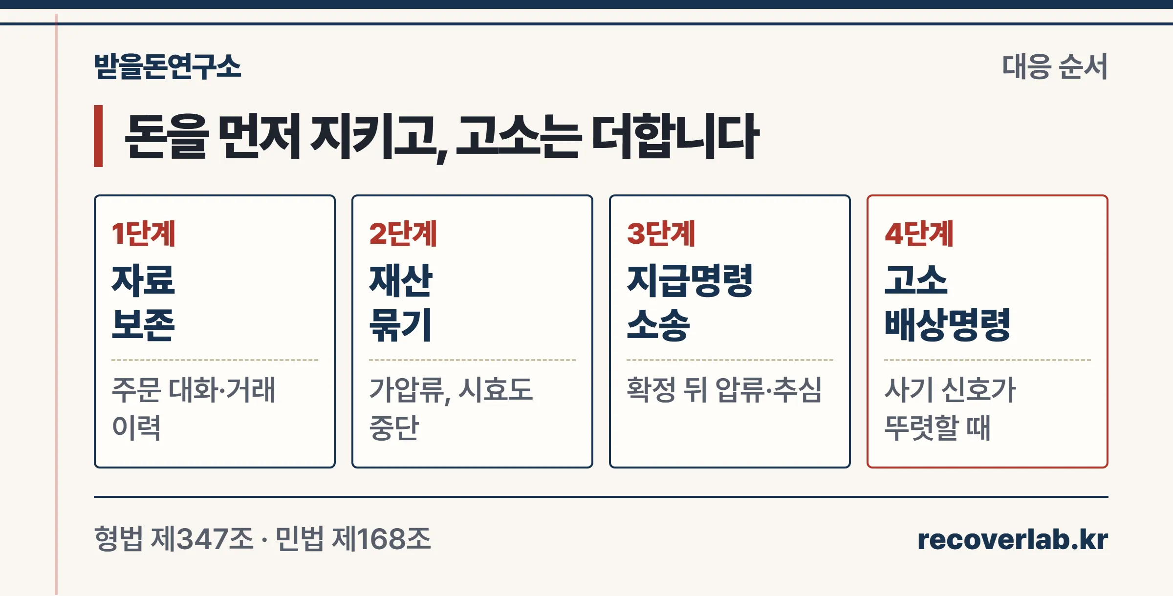 물품대금 사기 의심 시 대응 4단계 — 자료 보존, 가압류로 재산 묶기, 지급명령 또는 소송, 신호가 뚜렷하면 고소와 배상명령