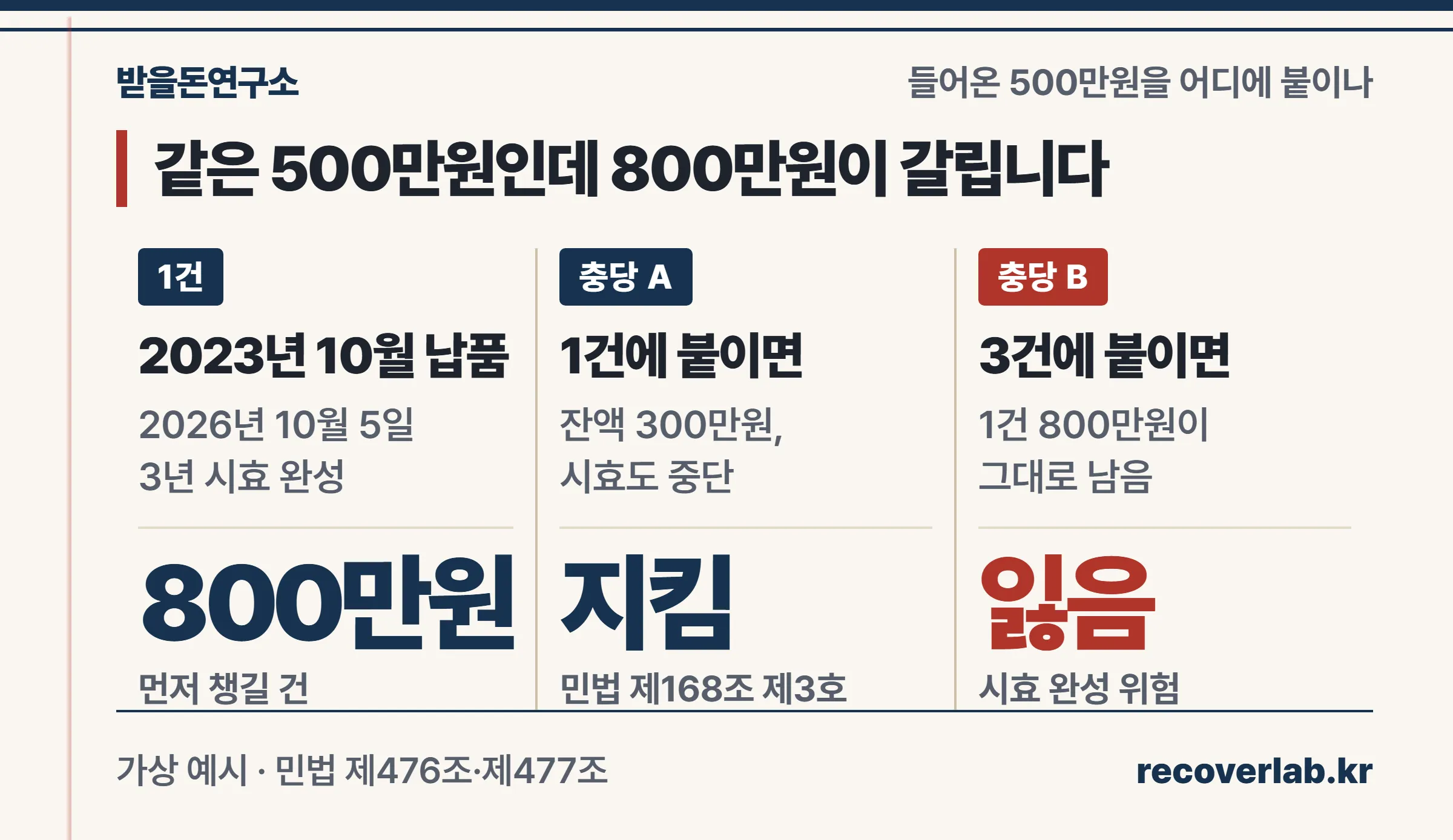 같은 500만원이 오래된 건에 충당되는 경우와 최근 건에 충당되는 경우의 결과 차이
