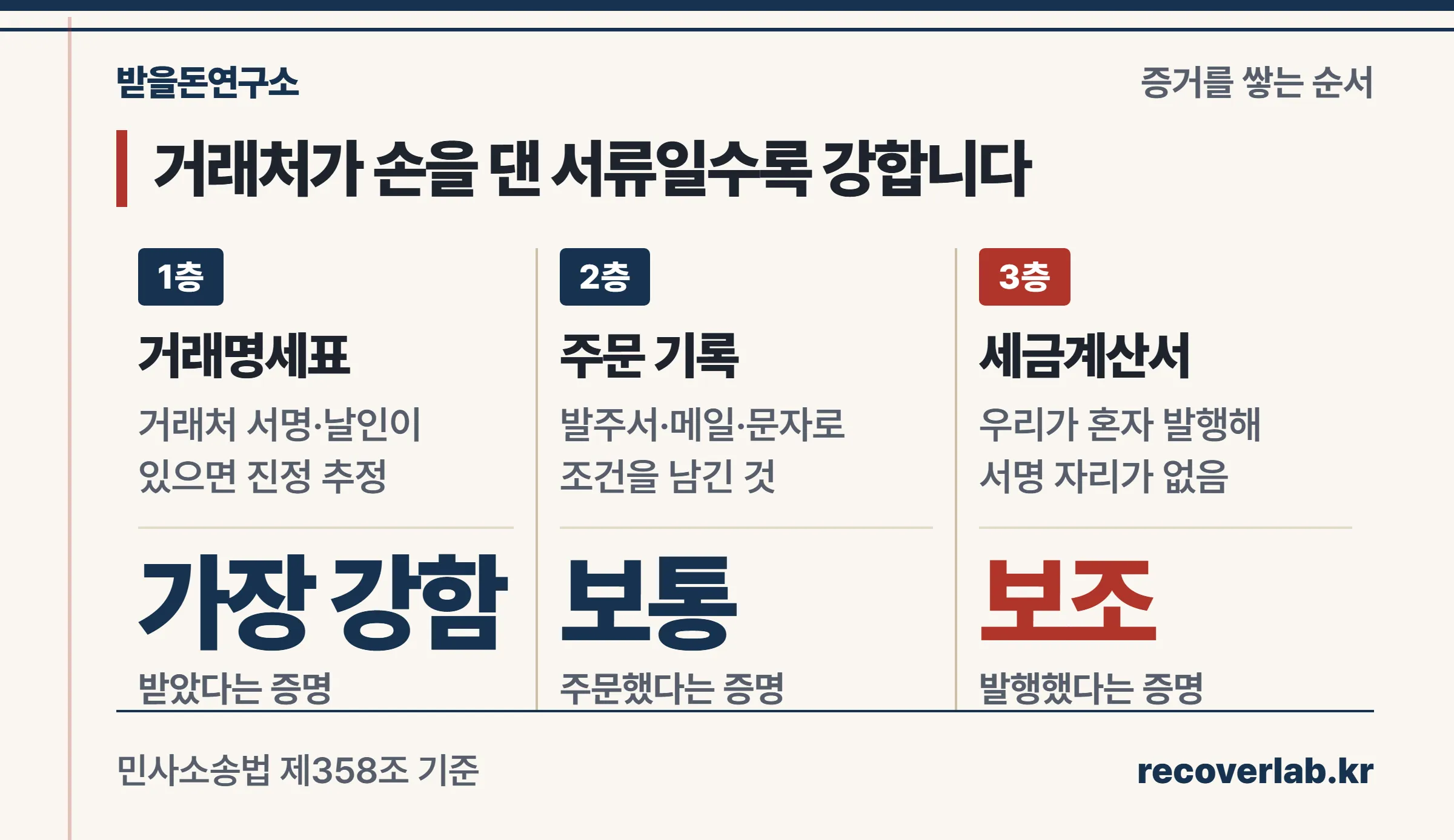 거래명세표·주문 기록·입금 내역으로 쌓는 증거 3층 구조와 각 층이 증명하는 내용