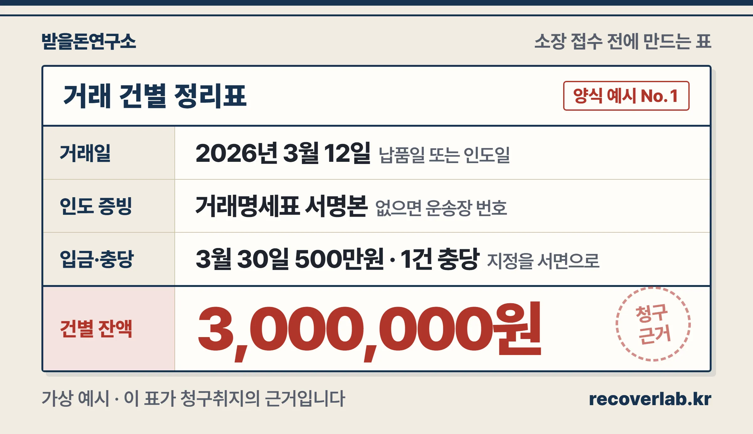 소장 접수 전에 만드는 거래 건별 정리표의 여섯 개 칸