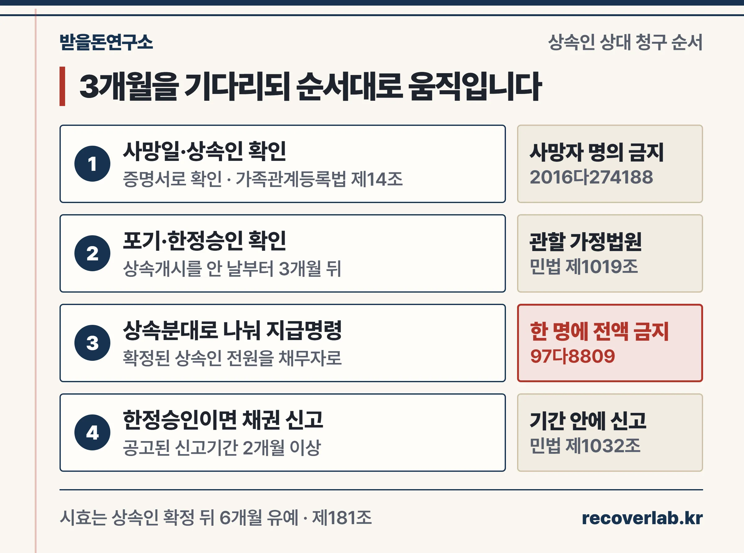 사망 확인, 포기·한정승인 확인, 상속분대로 지급명령, 한정승인 시 채권 신고로 이어지는 상속인 상대 청구 4단계
