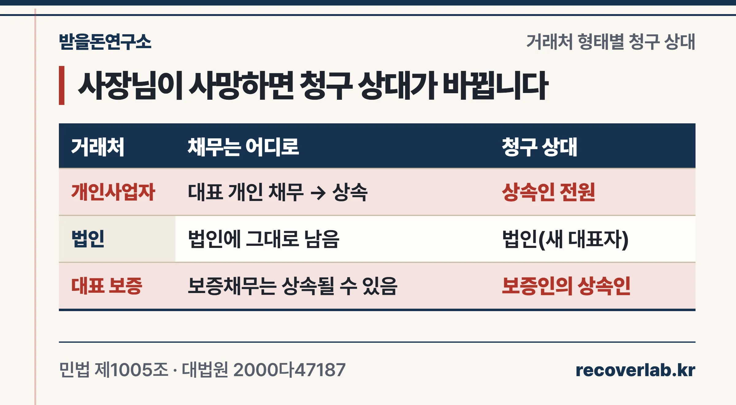 거래처가 개인사업자면 상속인에게, 법인이면 법인에게, 대표 연대보증이 있으면 보증인의 상속인에게도 청구한다는 세 갈래 표