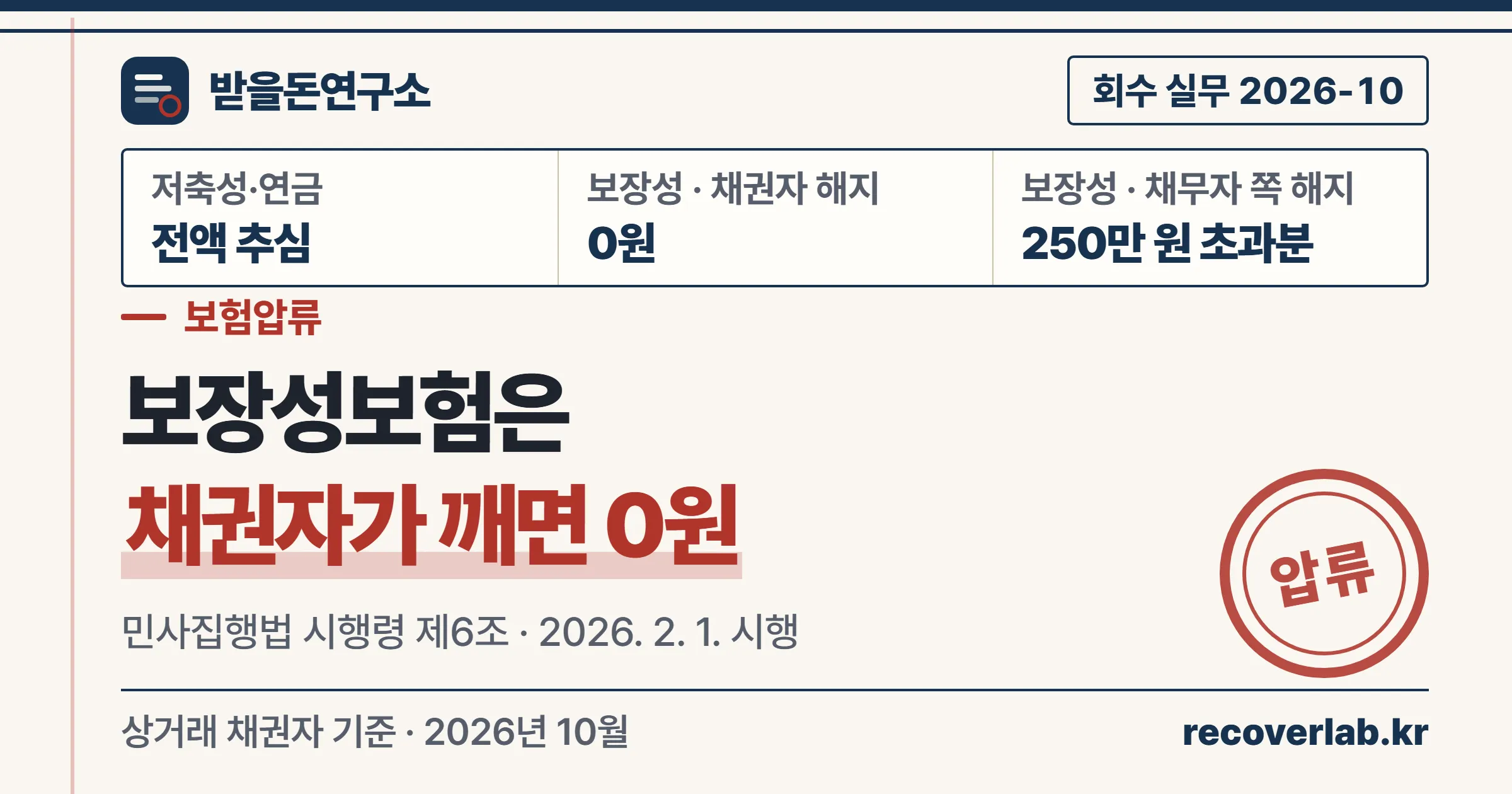 보험압류는 누가 해지하느냐에 따라 갈리고, 채권자가 해지한 보장성보험의 해약환급금은 전액 압류금지라는 안내 표지