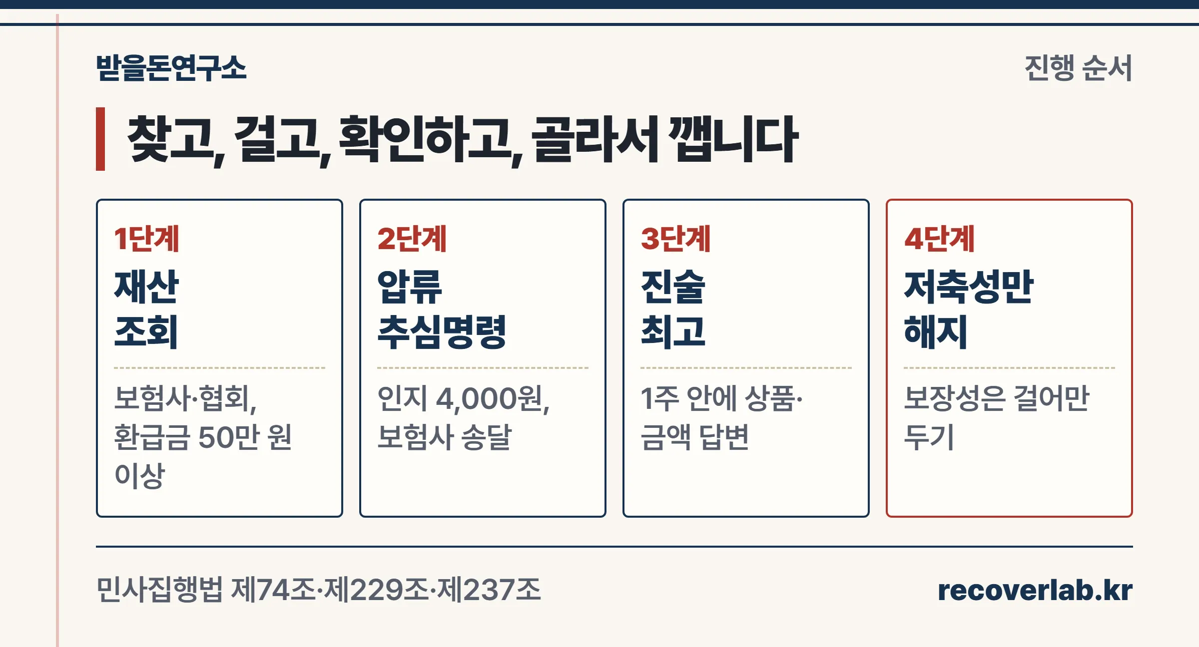 보험 압류 4단계 — 재산조회, 압류·추심명령, 진술최고, 저축성만 해지·추심