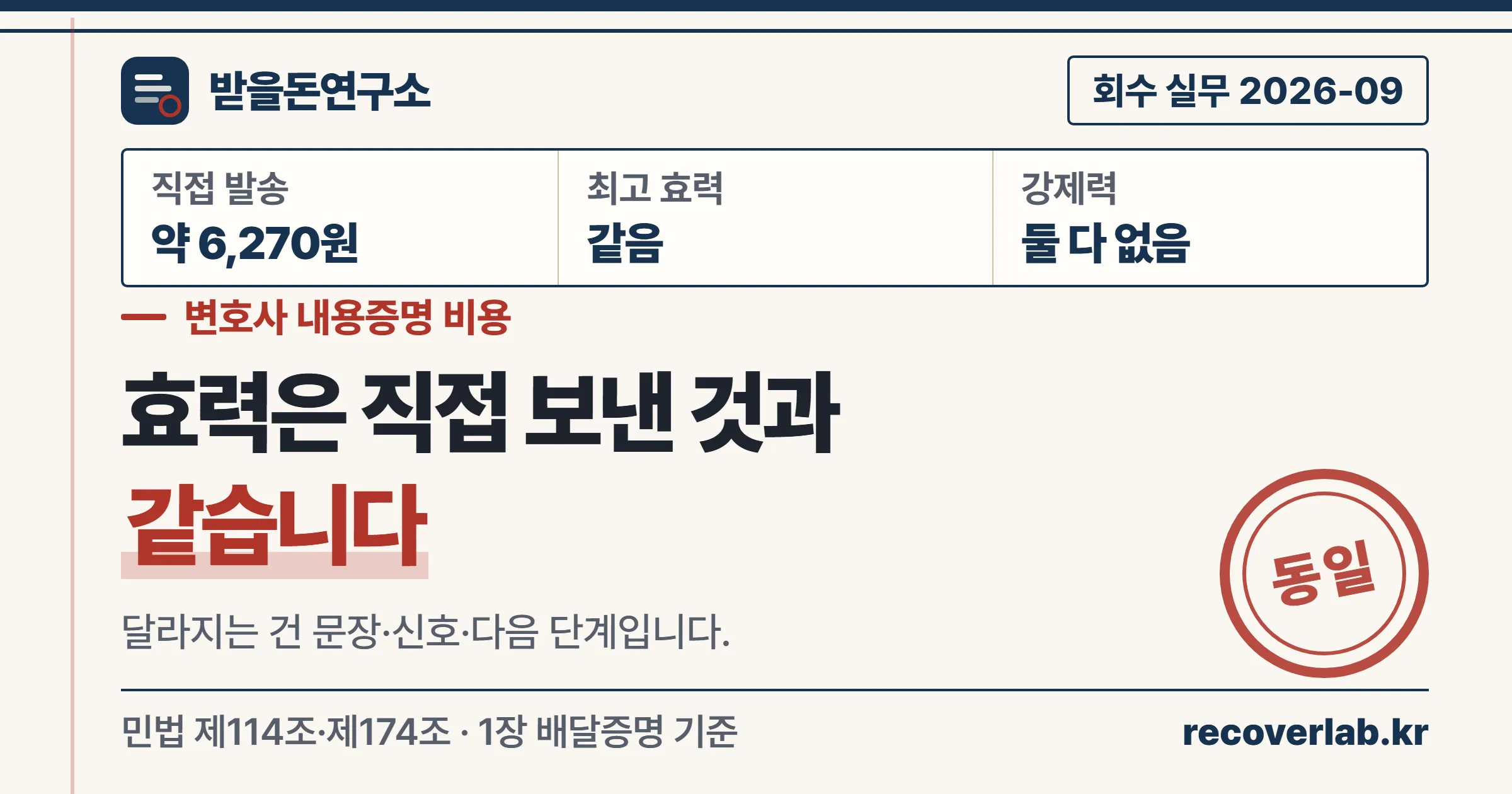 변호사 명의 내용증명과 직접 보낸 내용증명의 법적 효력은 같고 비용만 다르다는 받을돈연구소 표지