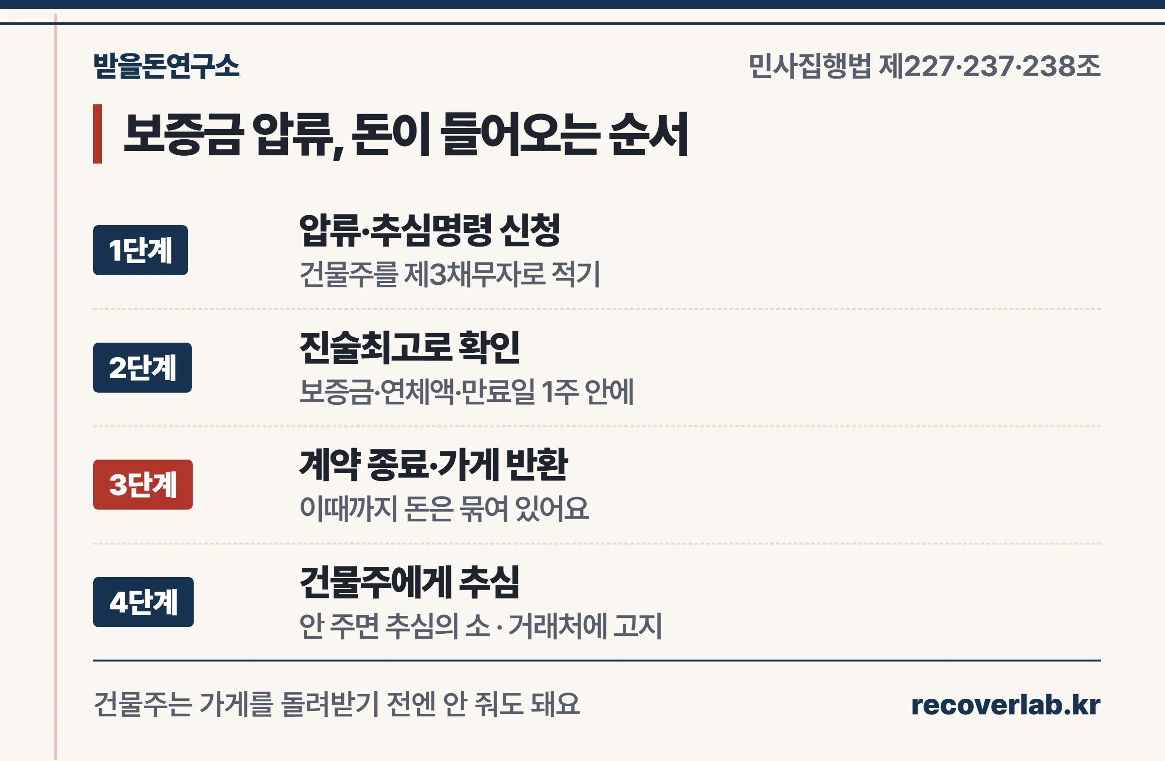 임대차보증금 압류부터 입금까지 4단계 — 압류·추심명령, 진술최고, 임대차 종료와 가게 반환, 추심 또는 추심의 소