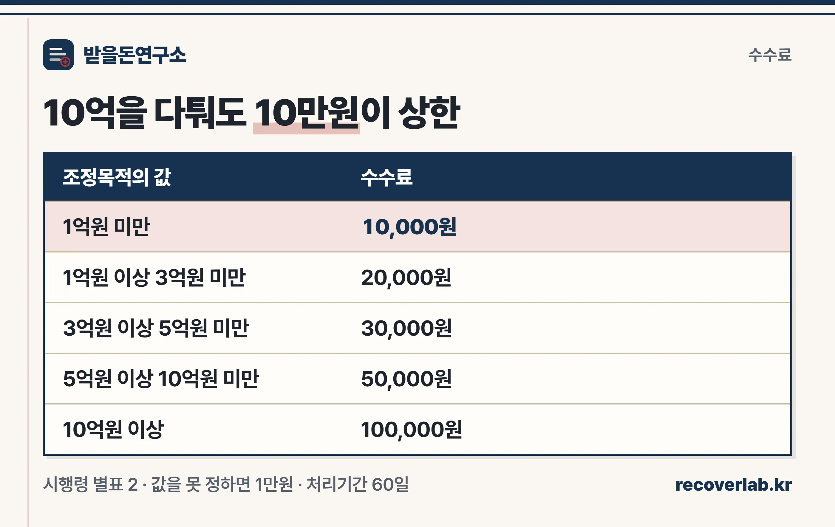조정 신청 수수료를 조정목적의 값 구간별로 정리한 표