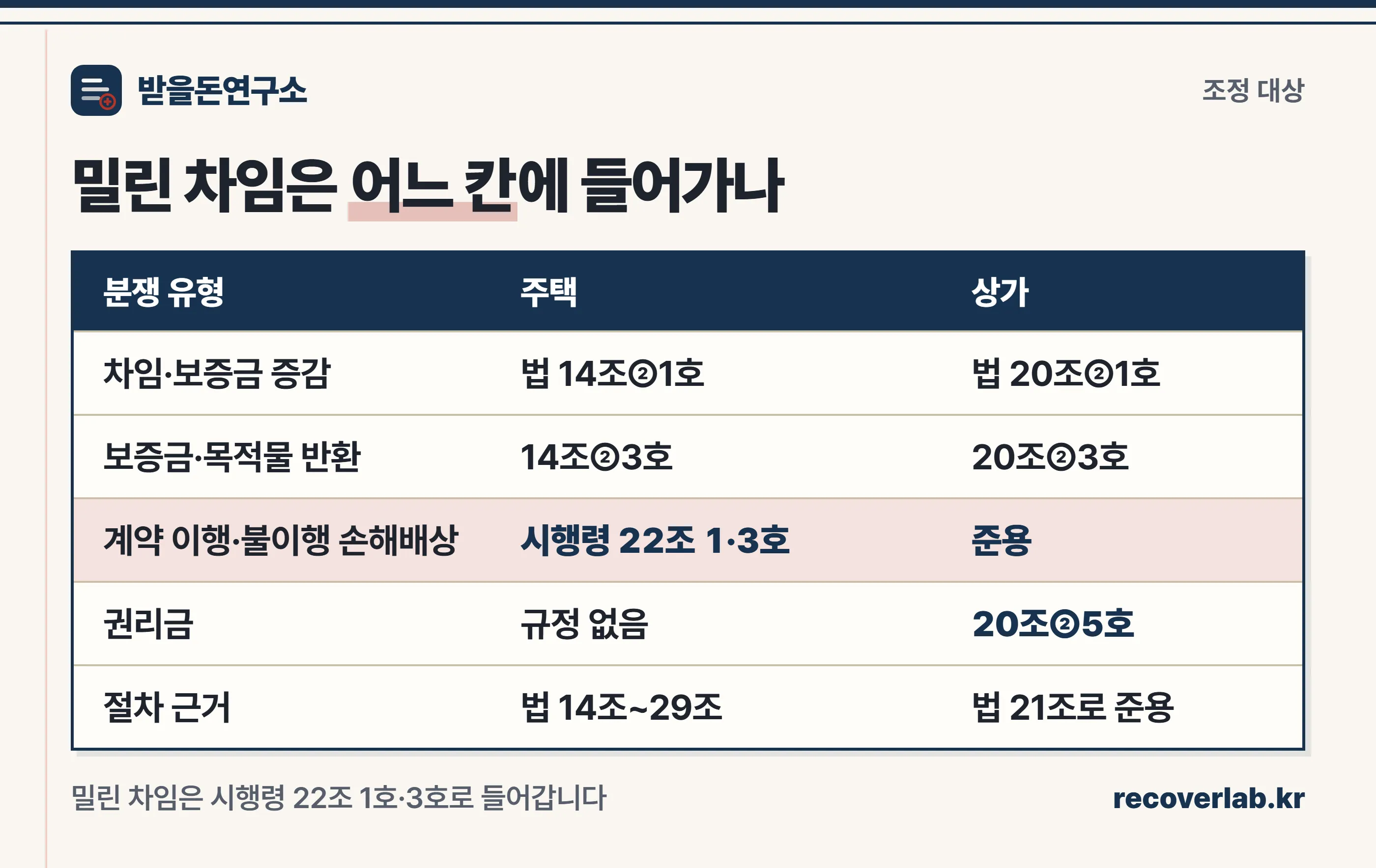 임대차분쟁조정위원회의 심의·조정 대상을 주택과 상가로 나눠 정리한 표