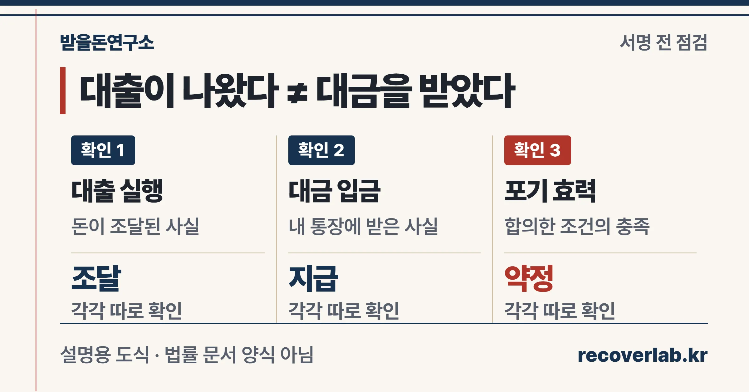 대출 실행과 대금 입금 및 포기 효력 발생을 구분한 세 단계