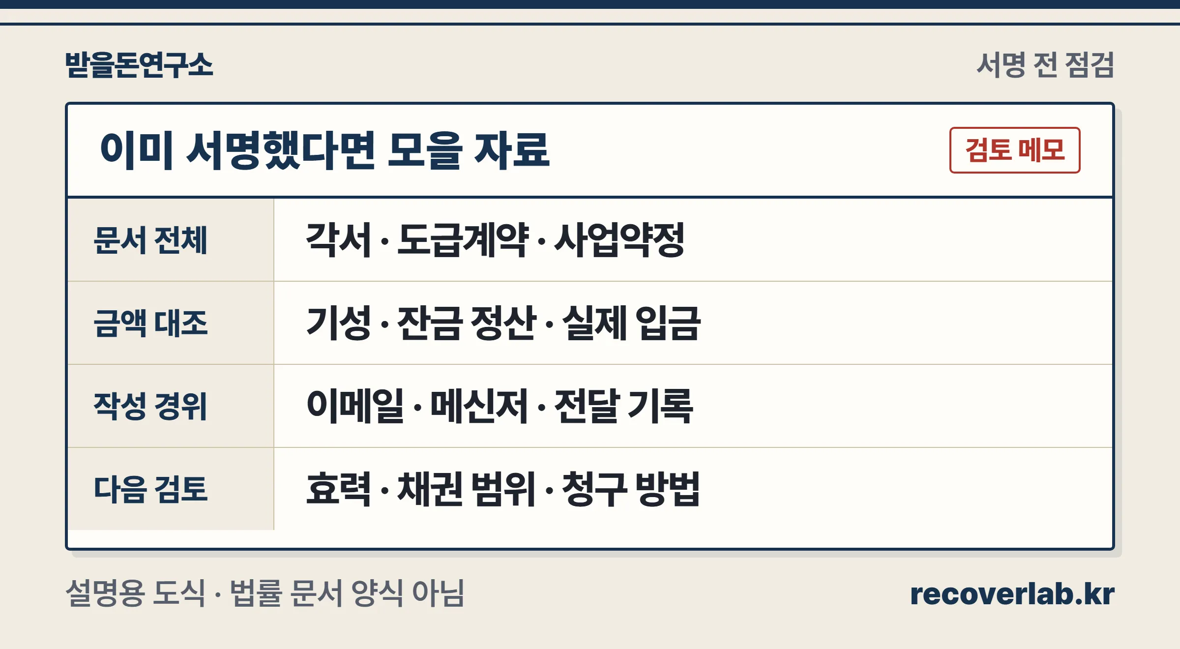 포기각서와 사업약정, 공사대금 정산, 협상 기록을 한 묶음으로 준비하는 도식