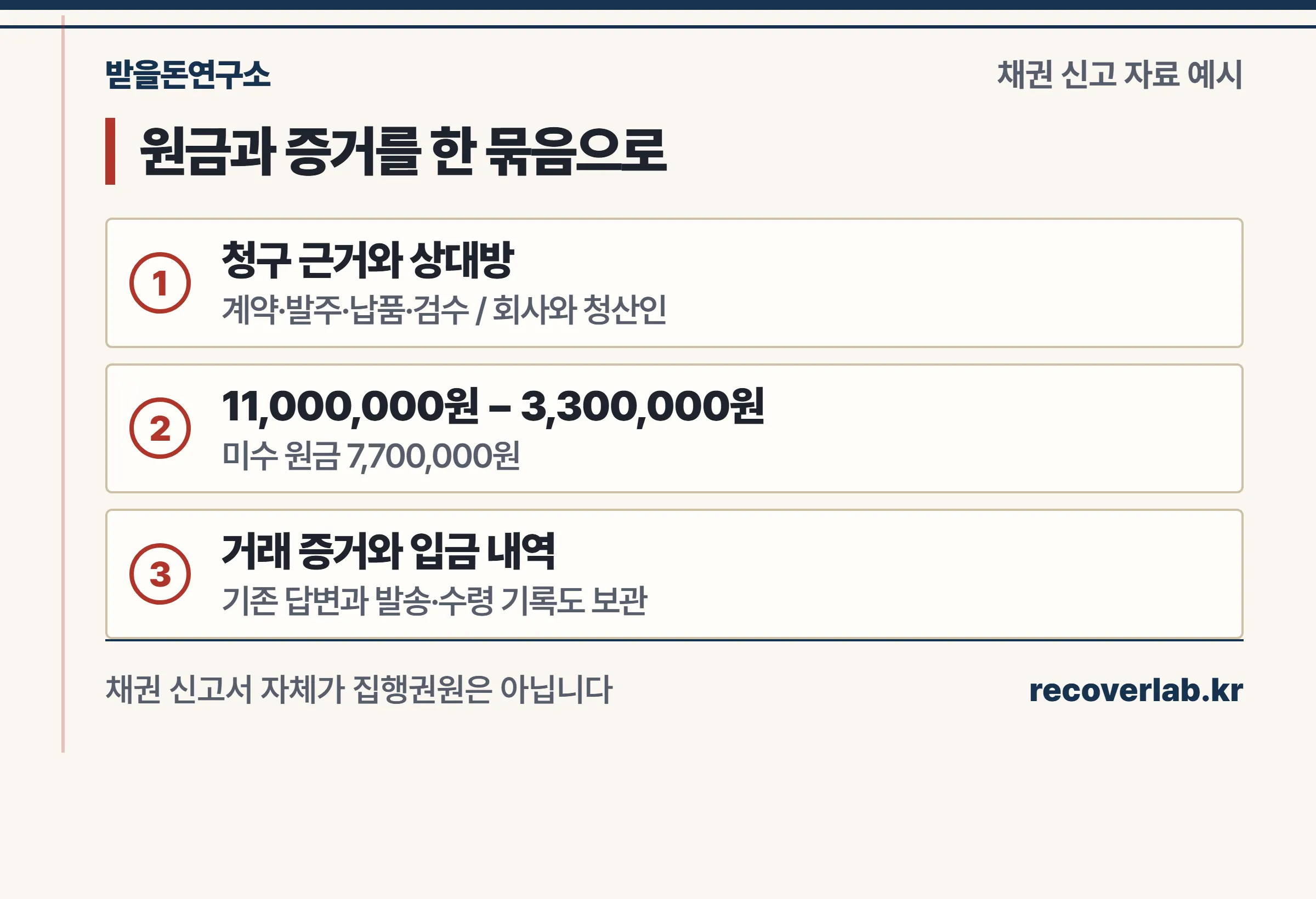 납품대금 1100만원에서 기수령액 330만원을 빼면 미수 원금 770만원이며 발생 근거와 입금 내역을 같이 준비