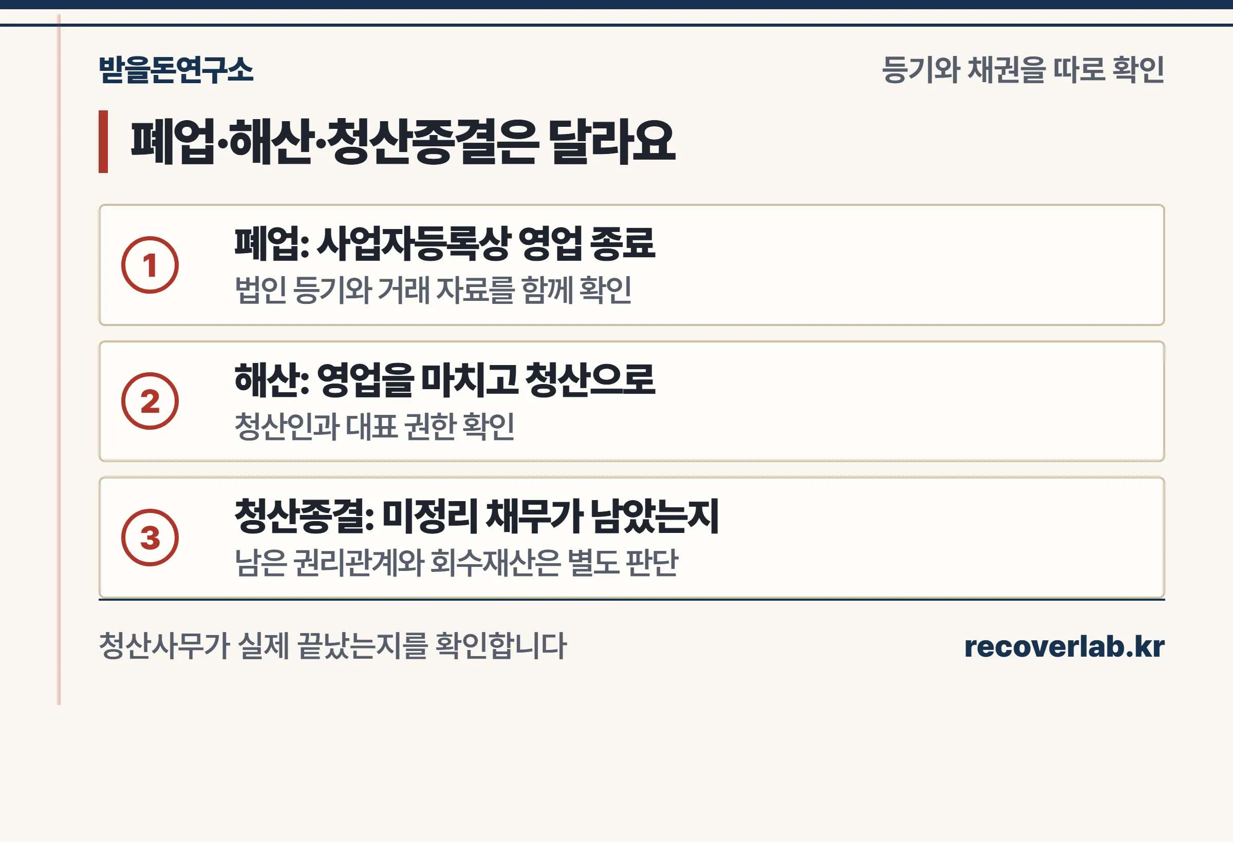 폐업은 사업 종료, 해산은 청산 시작, 청산종결은 미정리 채무와 재산을 다시 확인하는 단계