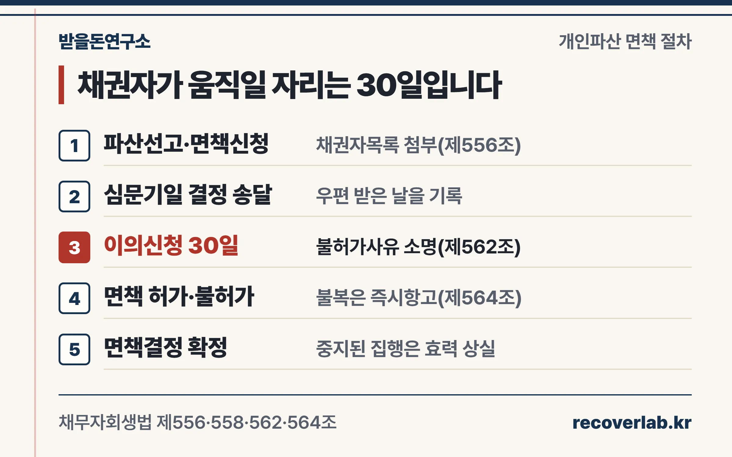 개인파산 면책 절차 타임라인 — 파산선고와 면책신청, 심문기일 송달, 30일 이의기간, 면책결정, 확정 뒤 효력까지 채권자가 할 일