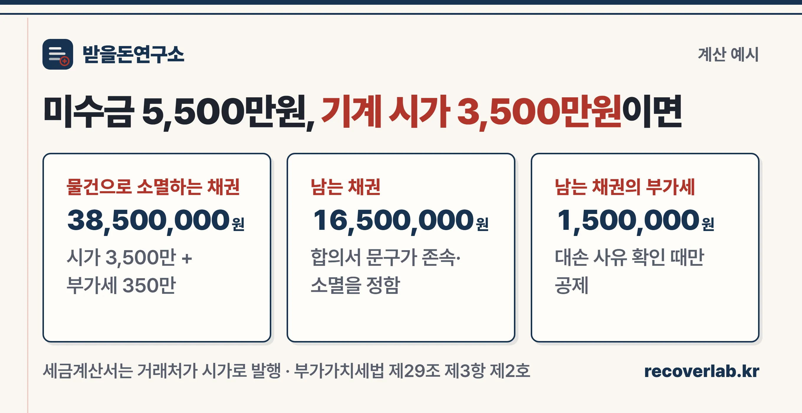 대물변제 계산 예시 — 물건으로 소멸하는 채권 3,850만원, 남는 채권 1,650만원, 남는 채권에 붙은 부가세 150만원