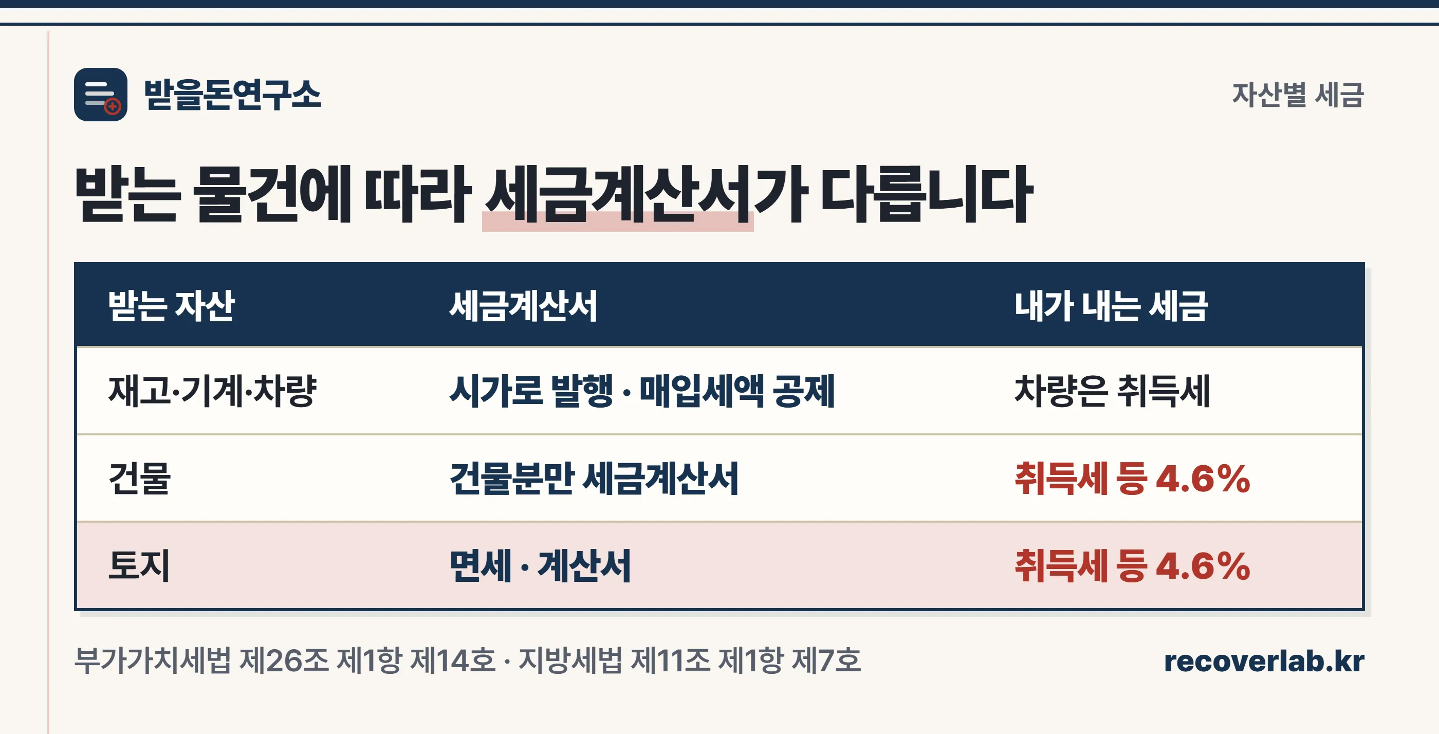 대물변제로 받는 자산 유형별 세금 — 재고·기계·차량은 세금계산서와 매입세액 공제, 건물은 건물분만 세금계산서, 토지는 면세 계산서와 취득세 4.6퍼센트
