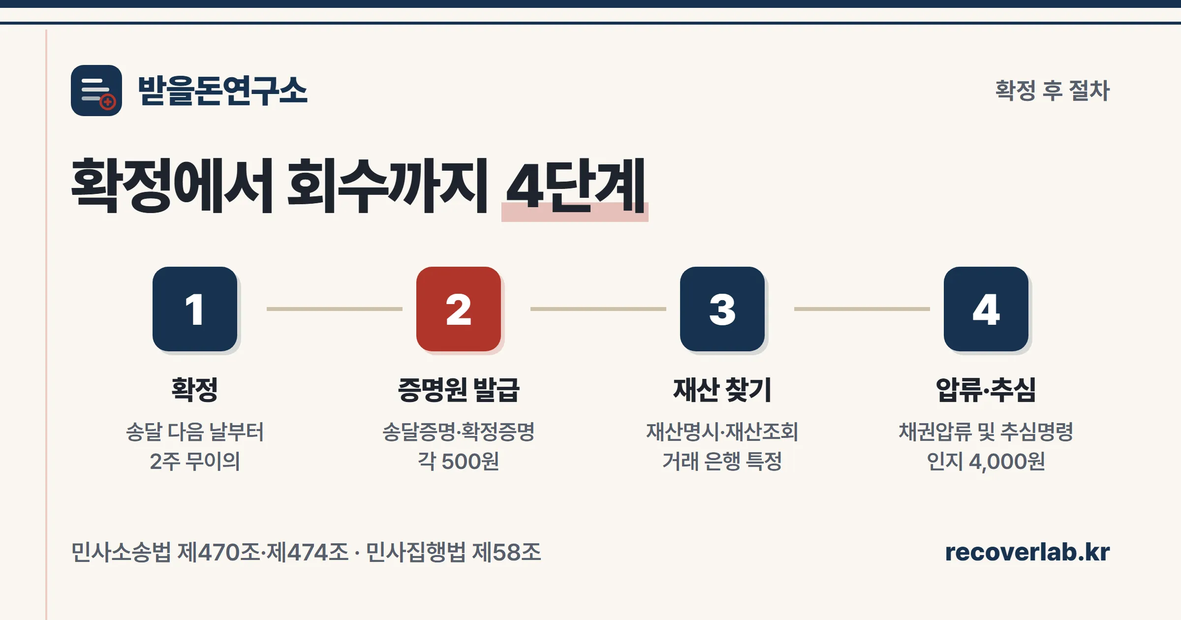 지급명령 확정에서 회수까지 4단계 — 확정, 증명원 발급, 재산 찾기, 압류·추심