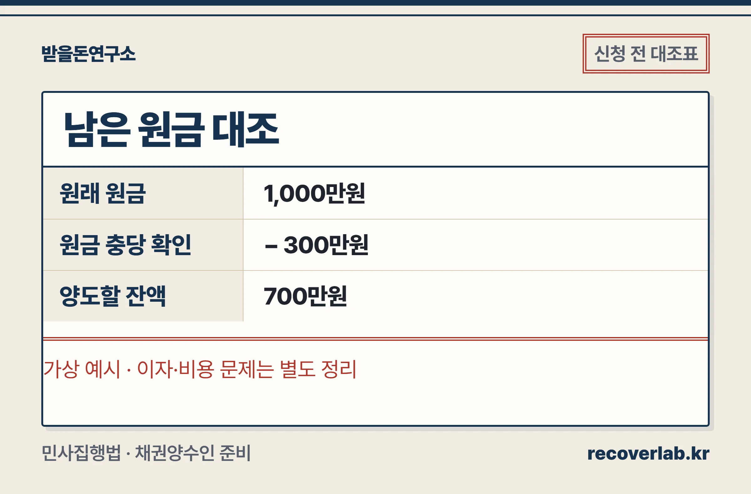 가상 원금 1000만원에서 원금 충당 300만원을 빼면 남은 원금은 700만원이라는 대조표