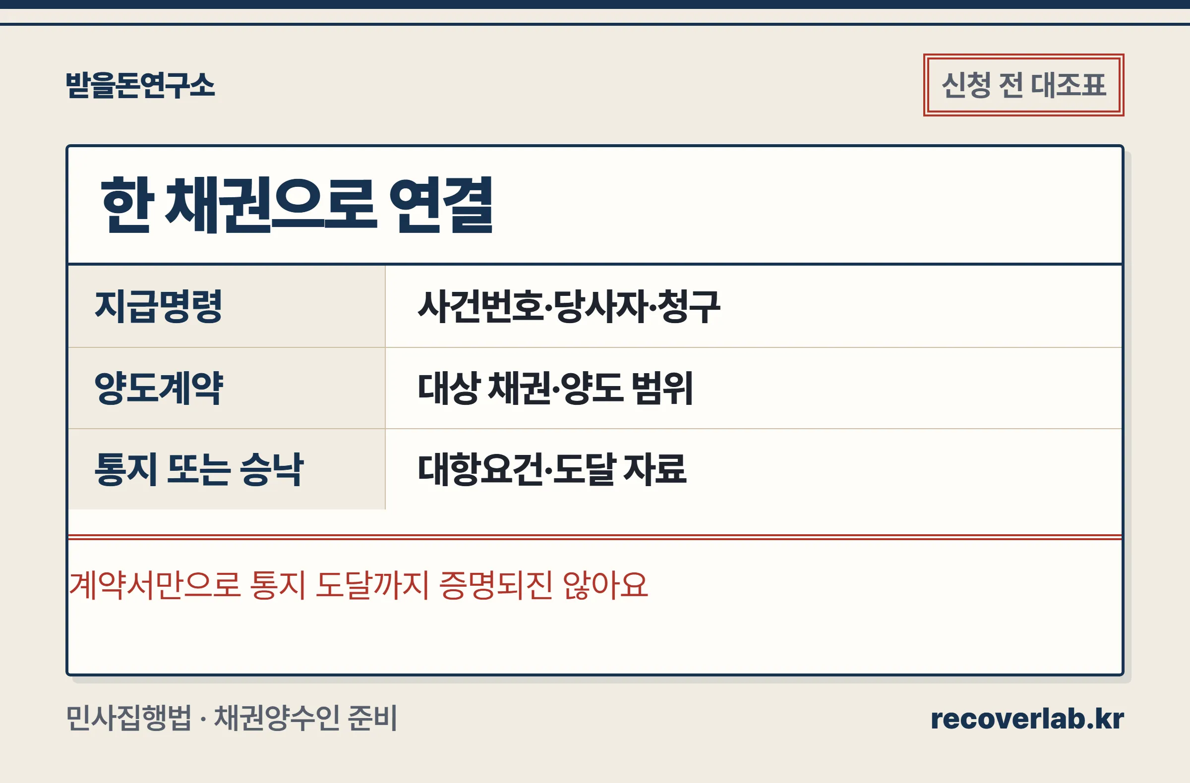 지급명령, 양도계약, 통지 또는 승낙 자료를 한 채권으로 연결하는 증명 문서
