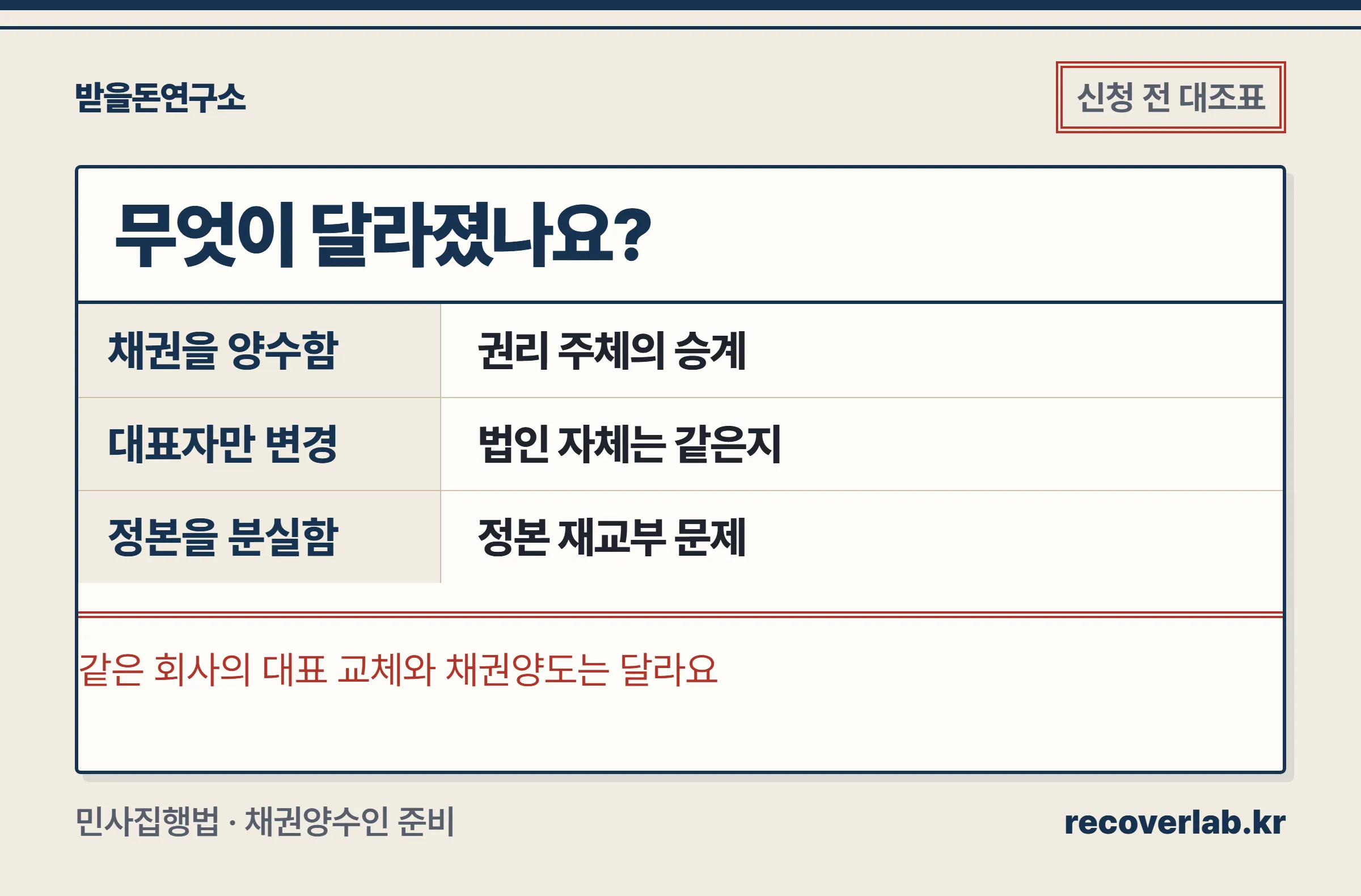 채권양도, 대표자 변경, 정본 분실을 각각 다른 확인 문제로 나누는 문서