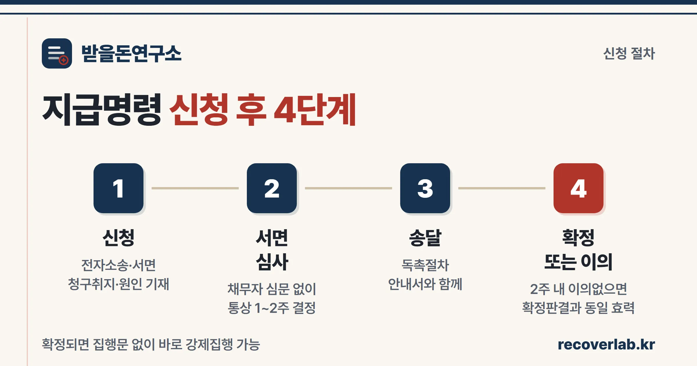 지급명령 신청부터 서면심사·송달·확정(또는 이의)까지 이어지는 4단계 절차