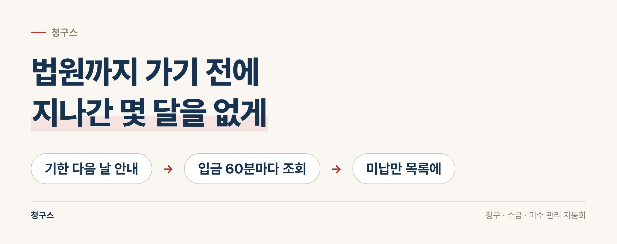 기한 다음 날 자동 안내, 입금 60분마다 조회, 거래처별 미납 목록으로 이어지는 청구스의 흐름을 세 단계로 정리한 도식