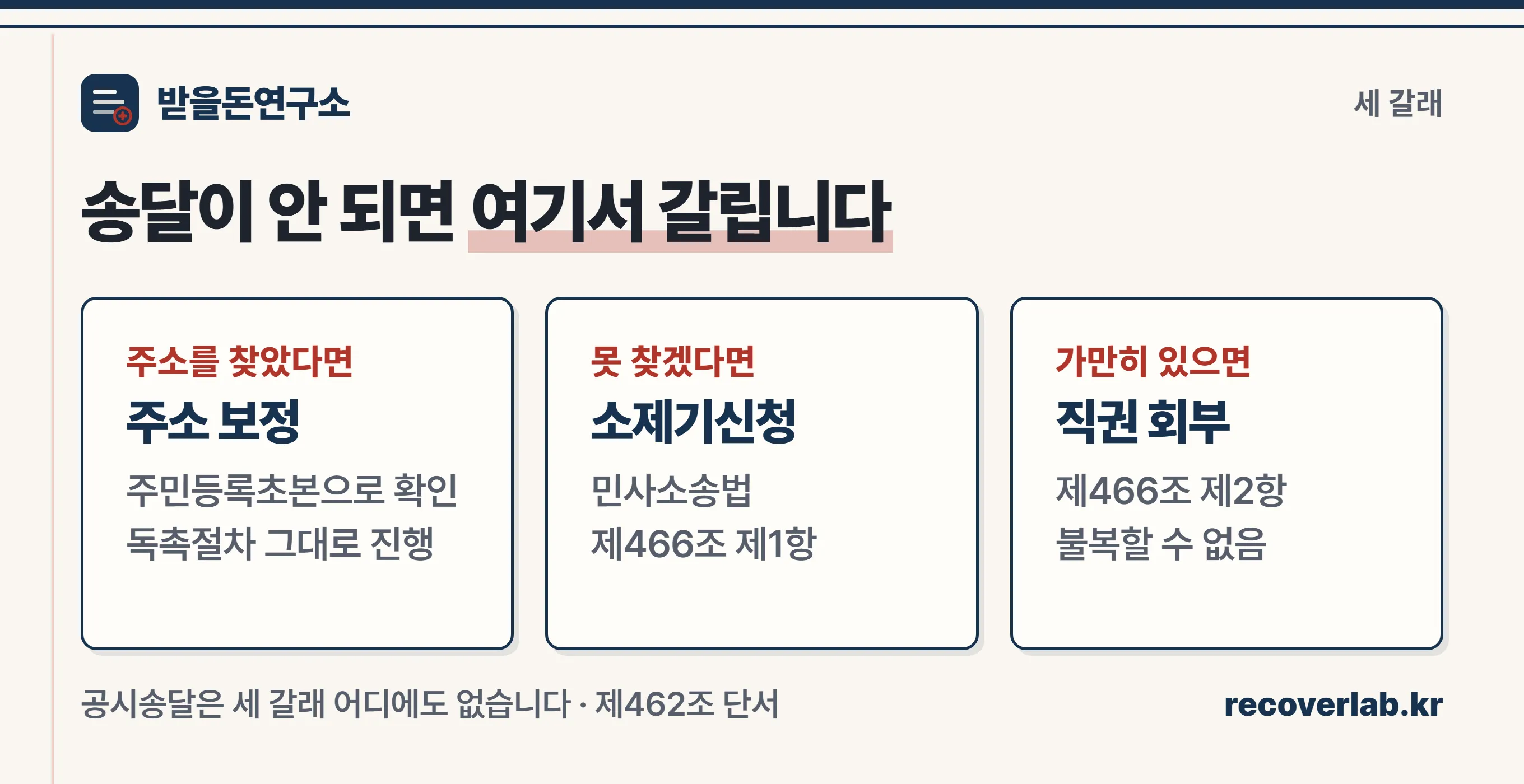지급명령은 공시송달로 보낼 수 없어 송달이 안 되면 보정·소제기신청·직권 소송회부 세 갈래로 나뉜다는 도해