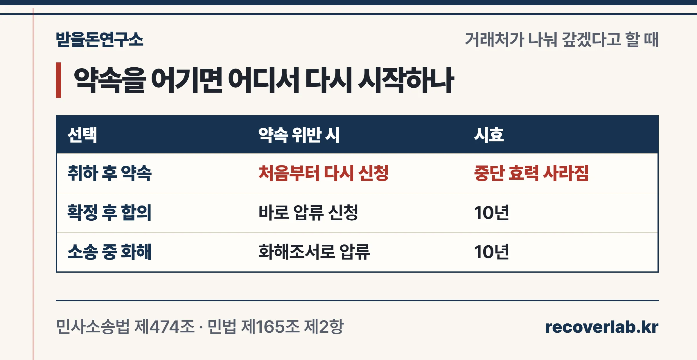지급명령 취하 vs 확정 후 분할 합의 vs 소송 중 화해 비교