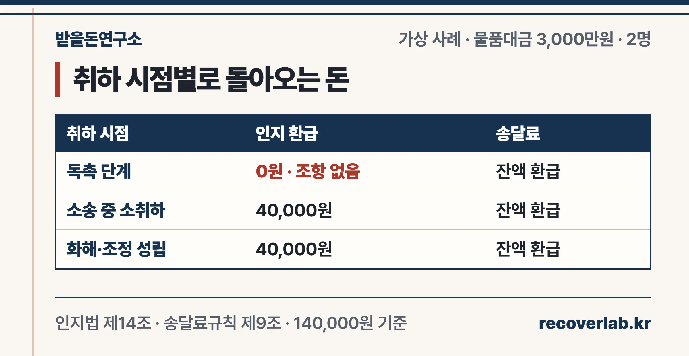 지급명령 취하 시점별 인지대·송달료 환급 비교표