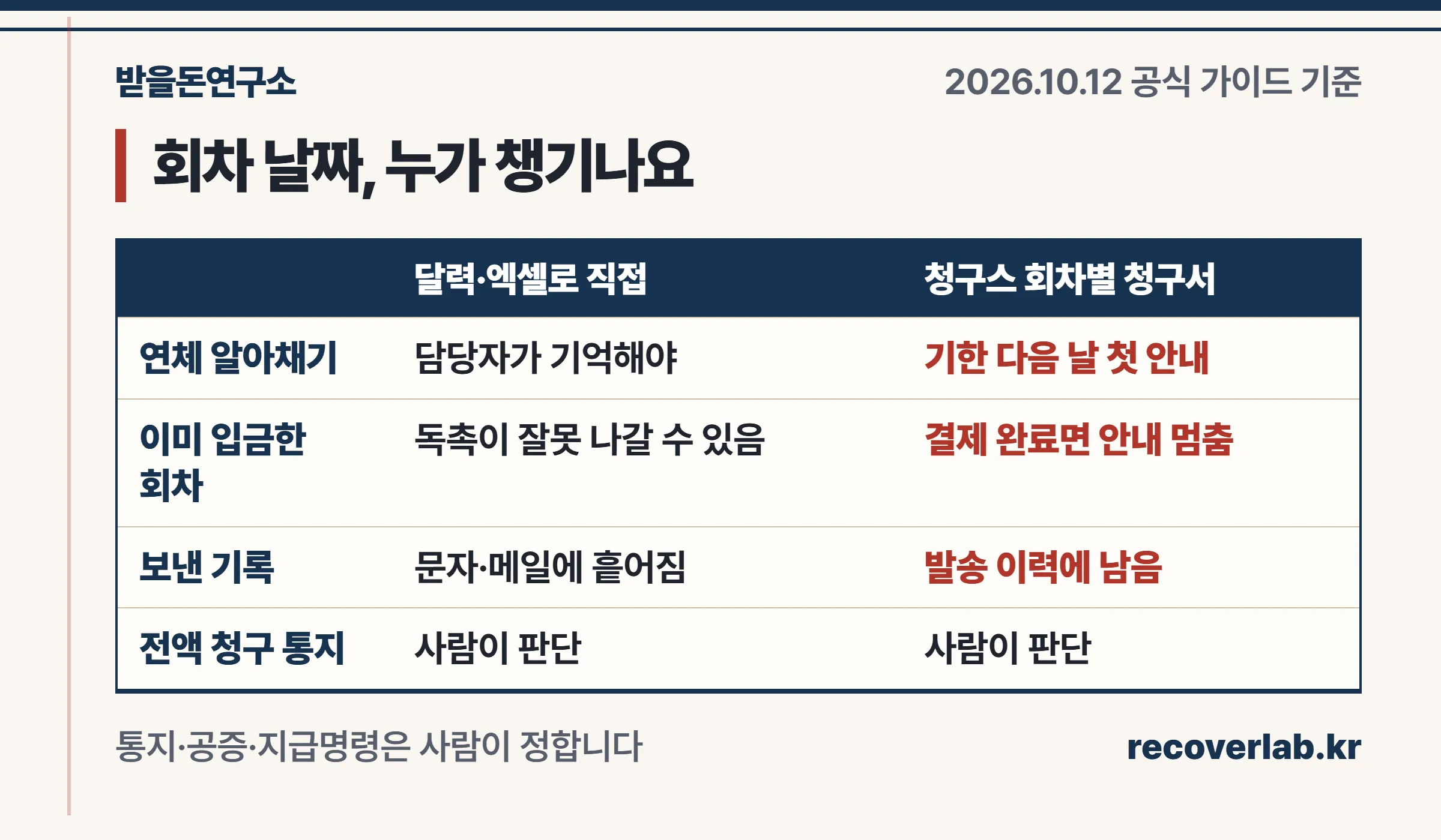 회차별 날짜 관리를 달력으로 직접 할 때와 청구스로 할 때 무엇이 다른지, 그리고 사람이 정해야 하는 일을 나눈 비교 이미지