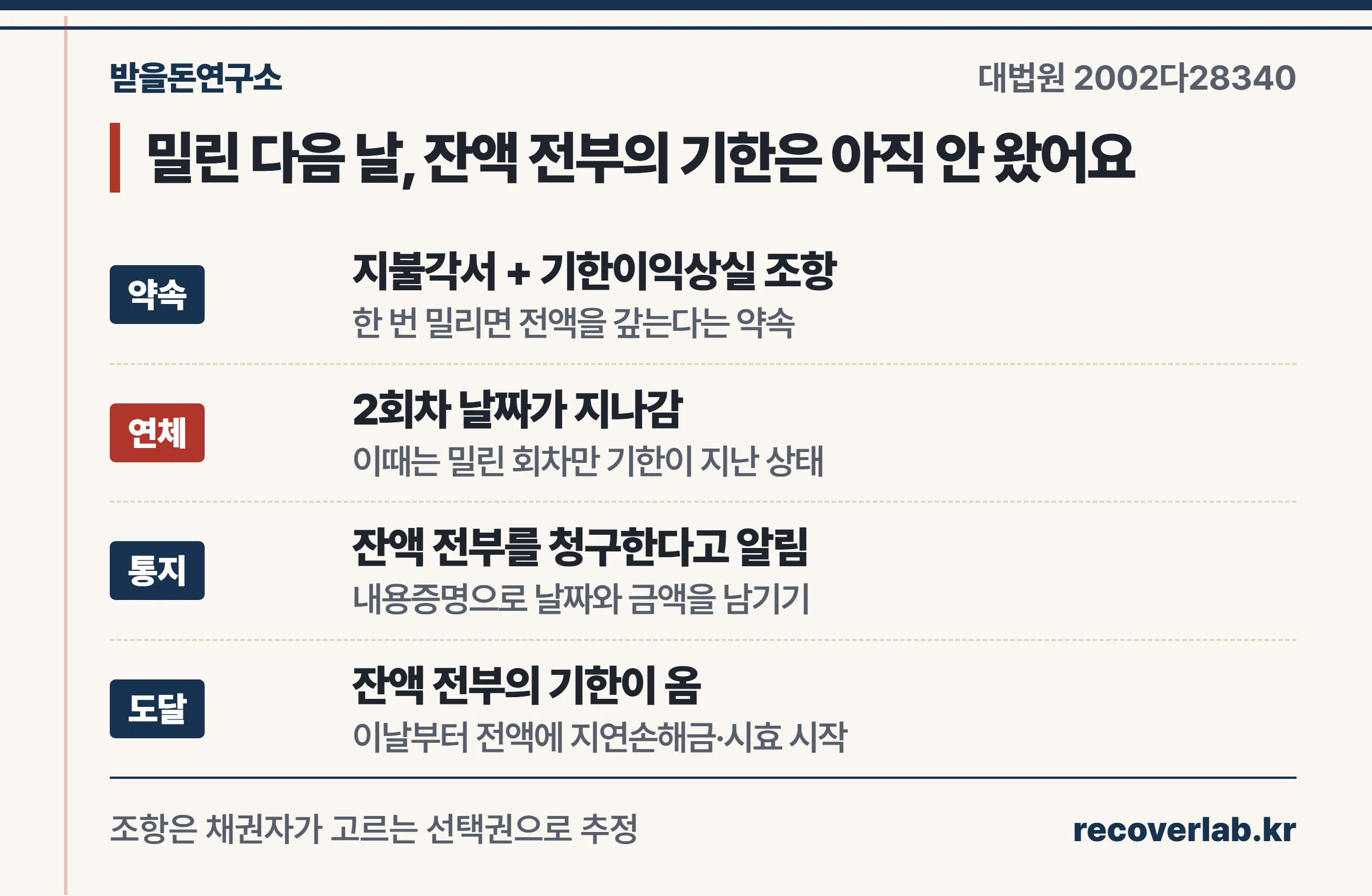 기한이익상실 조항이 있어도 통지 전에는 회차별 약속이 남고, 통지가 도달한 날부터 잔액 전부의 기한이 온다는 흐름을 정리한 서류 양식 이미지