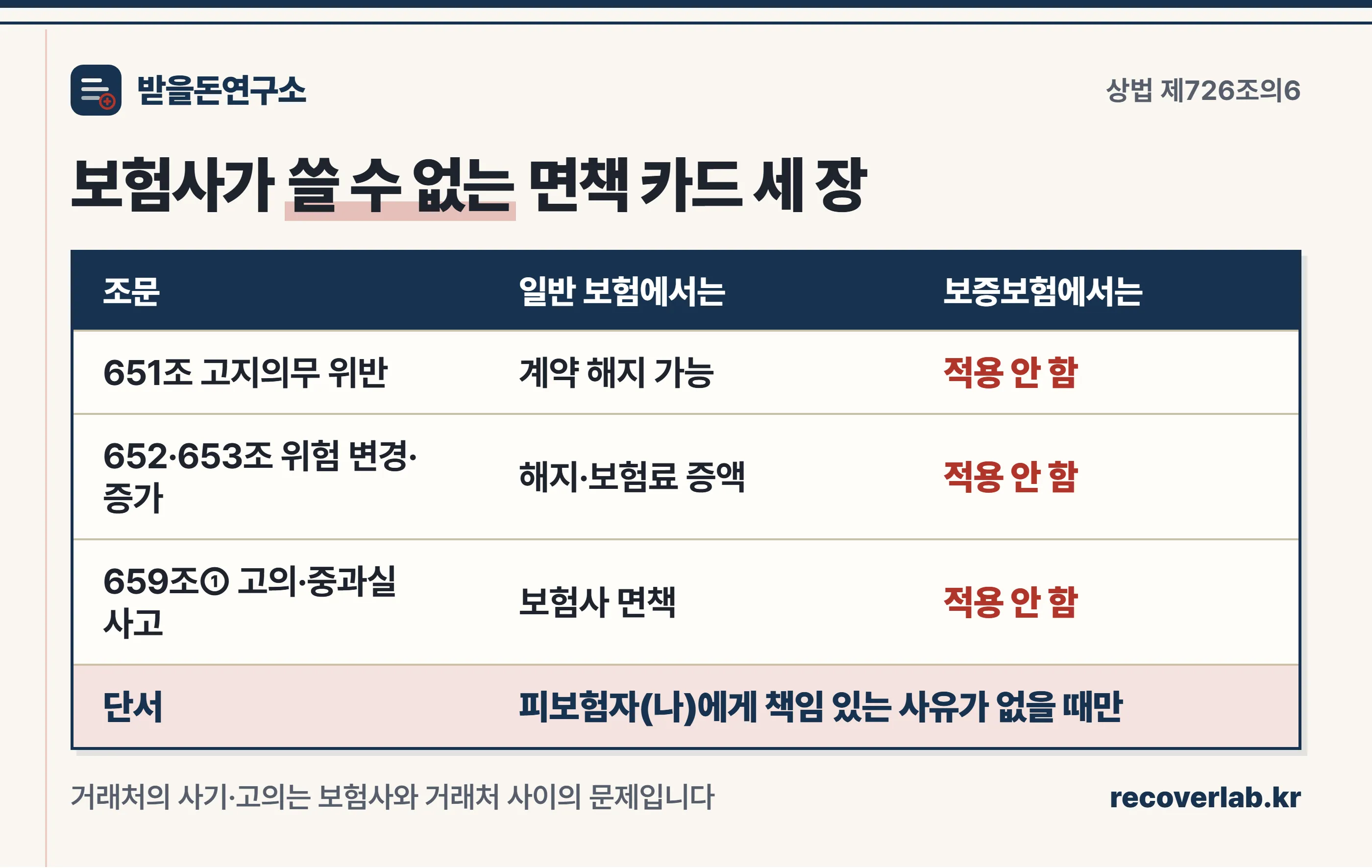 상법 제726조의6에 따라 보증보험에서 적용되지 않는 보험사 면책 조문 세 가지를 정리한 표