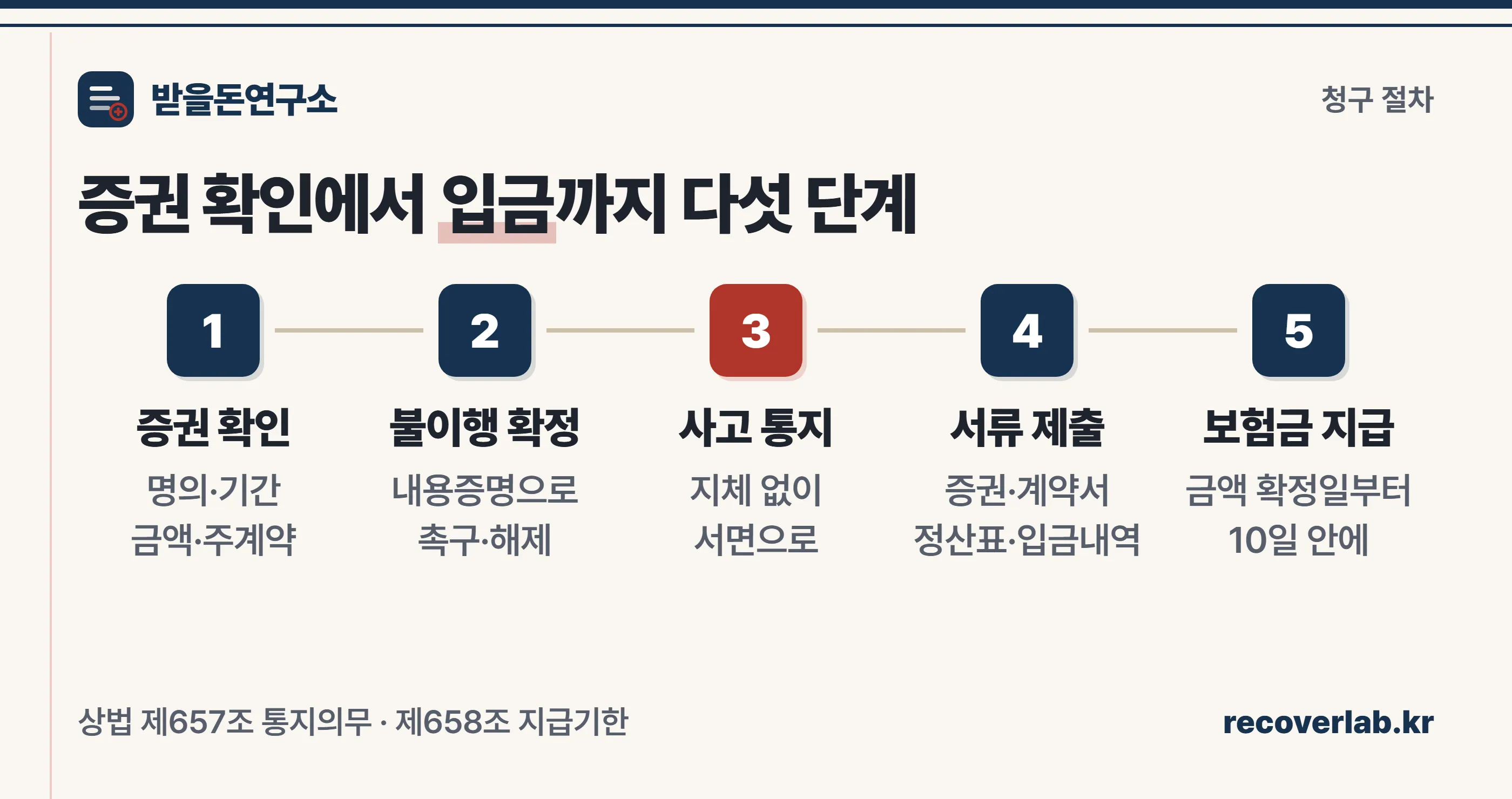 이행보증보험 보험금 청구를 증권 확인부터 지급까지 다섯 단계로 정리한 절차도