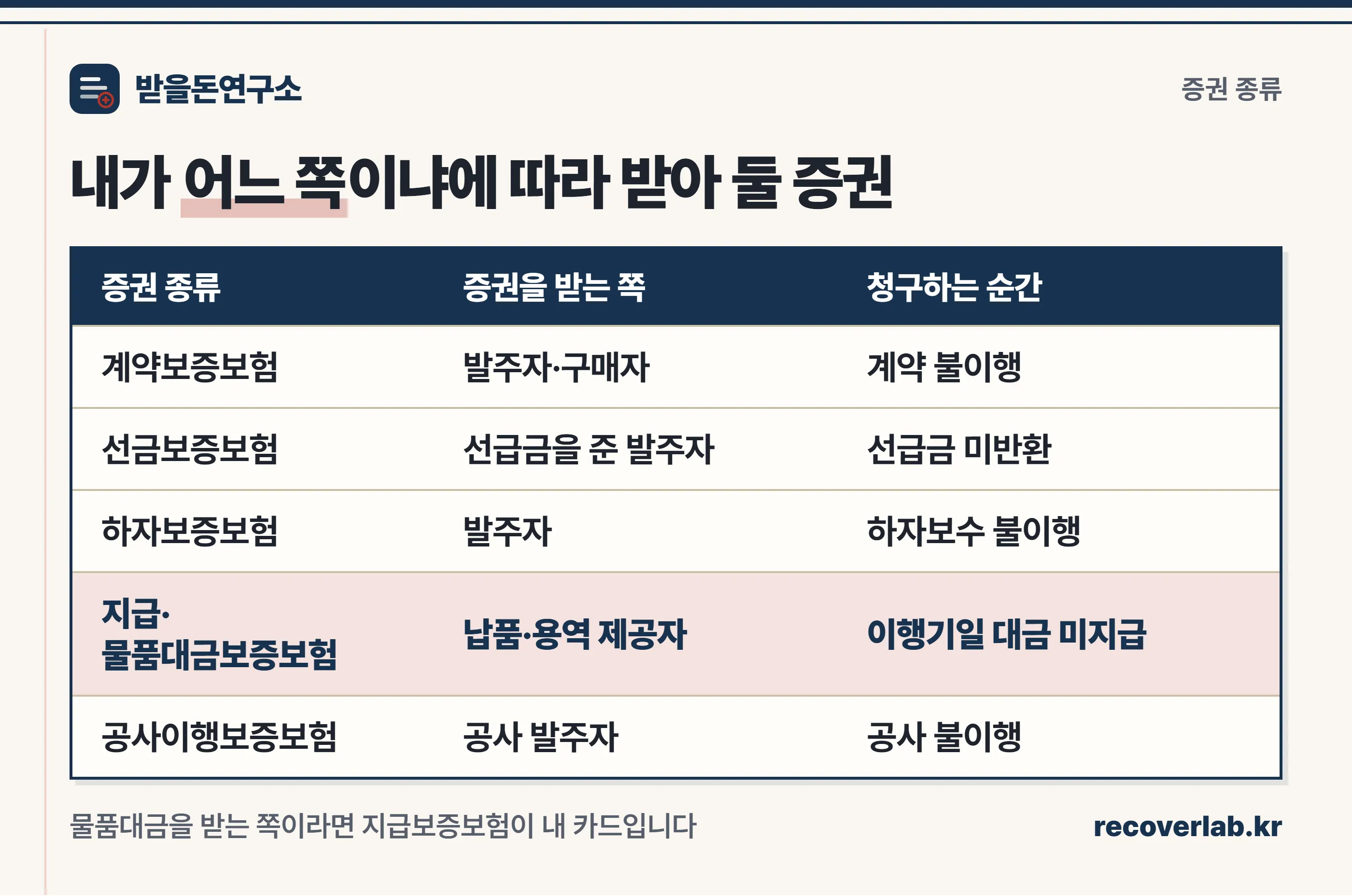 이행보증보험의 종류별로 증권을 받는 쪽과 청구 시점을 정리한 표