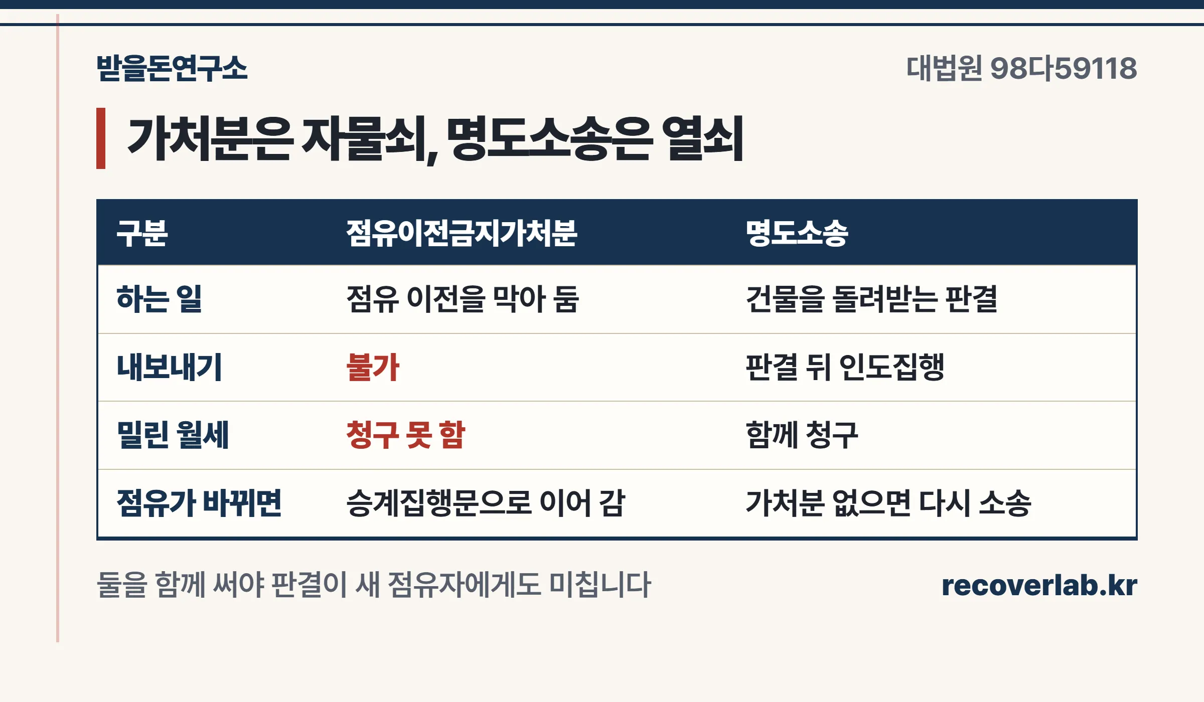 점유이전금지가처분과 명도소송의 역할 차이 — 가처분은 묶고 소송은 돌려받는다