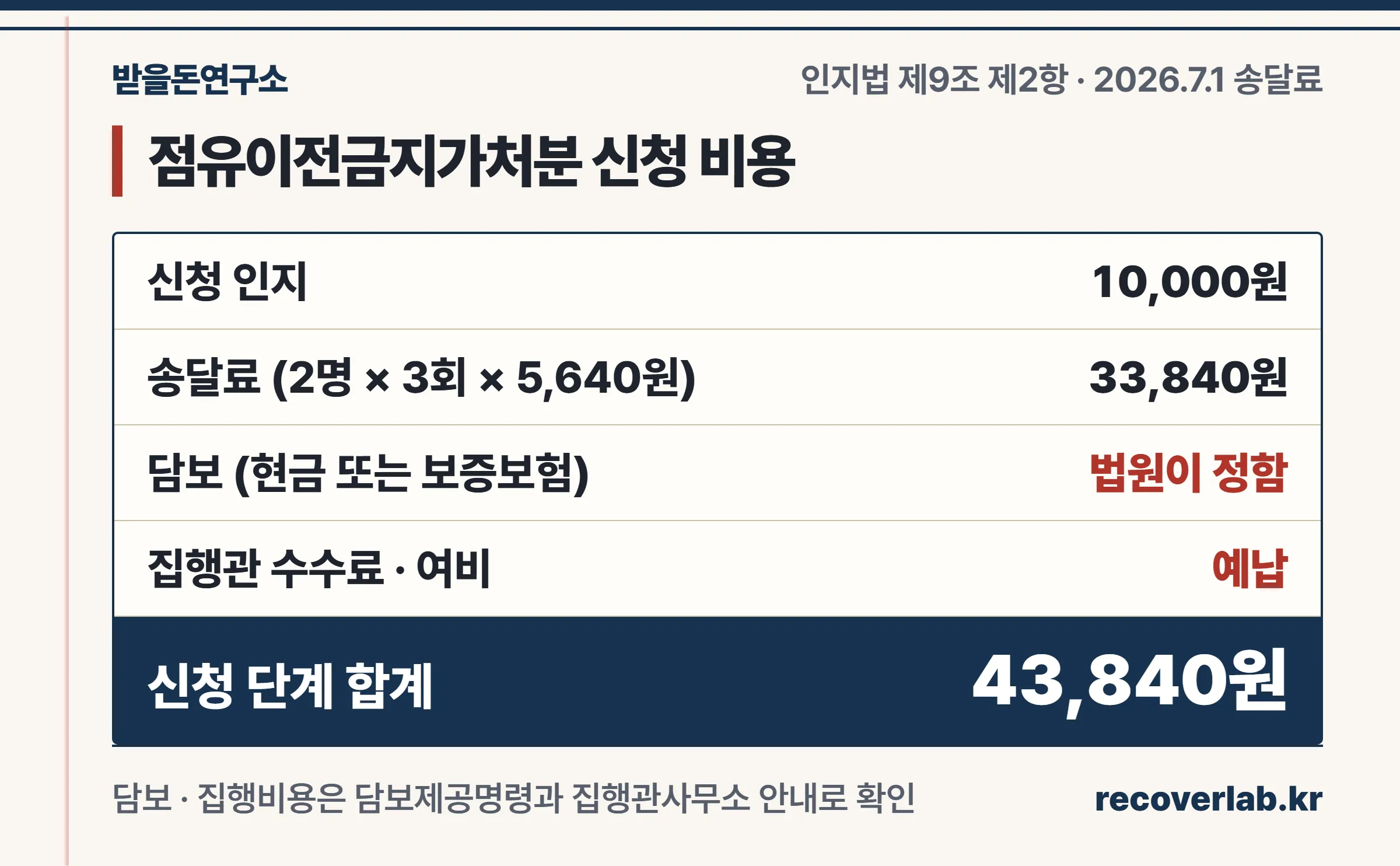 점유이전금지가처분 비용표 — 인지 1만원, 송달료 33,840원, 담보와 집행비용은 별도