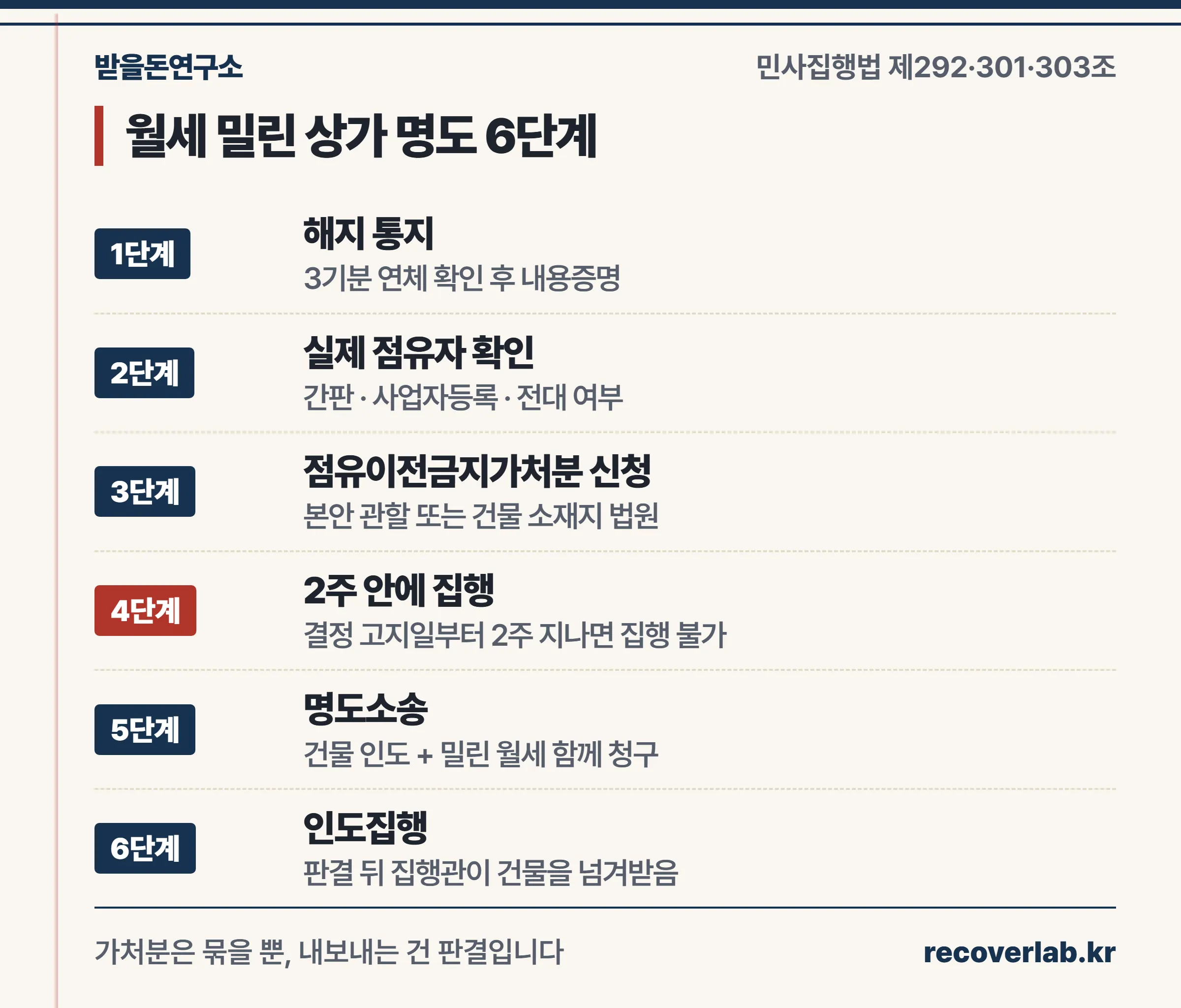 월세 미납 상가 명도 6단계 — 해지 통지, 점유자 확인, 가처분 신청, 2주 안 집행, 명도소송, 인도집행