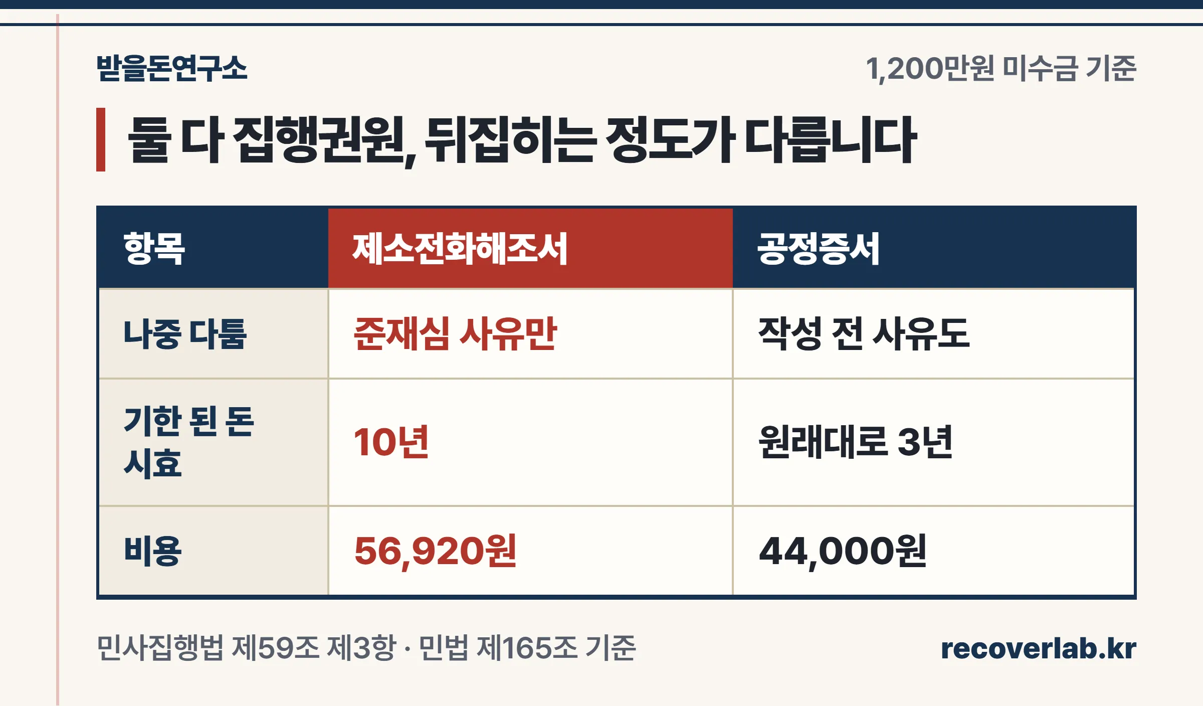 제소전화해조서와 공정증서를 다툼 범위·시효·비용으로 나눈 비교표