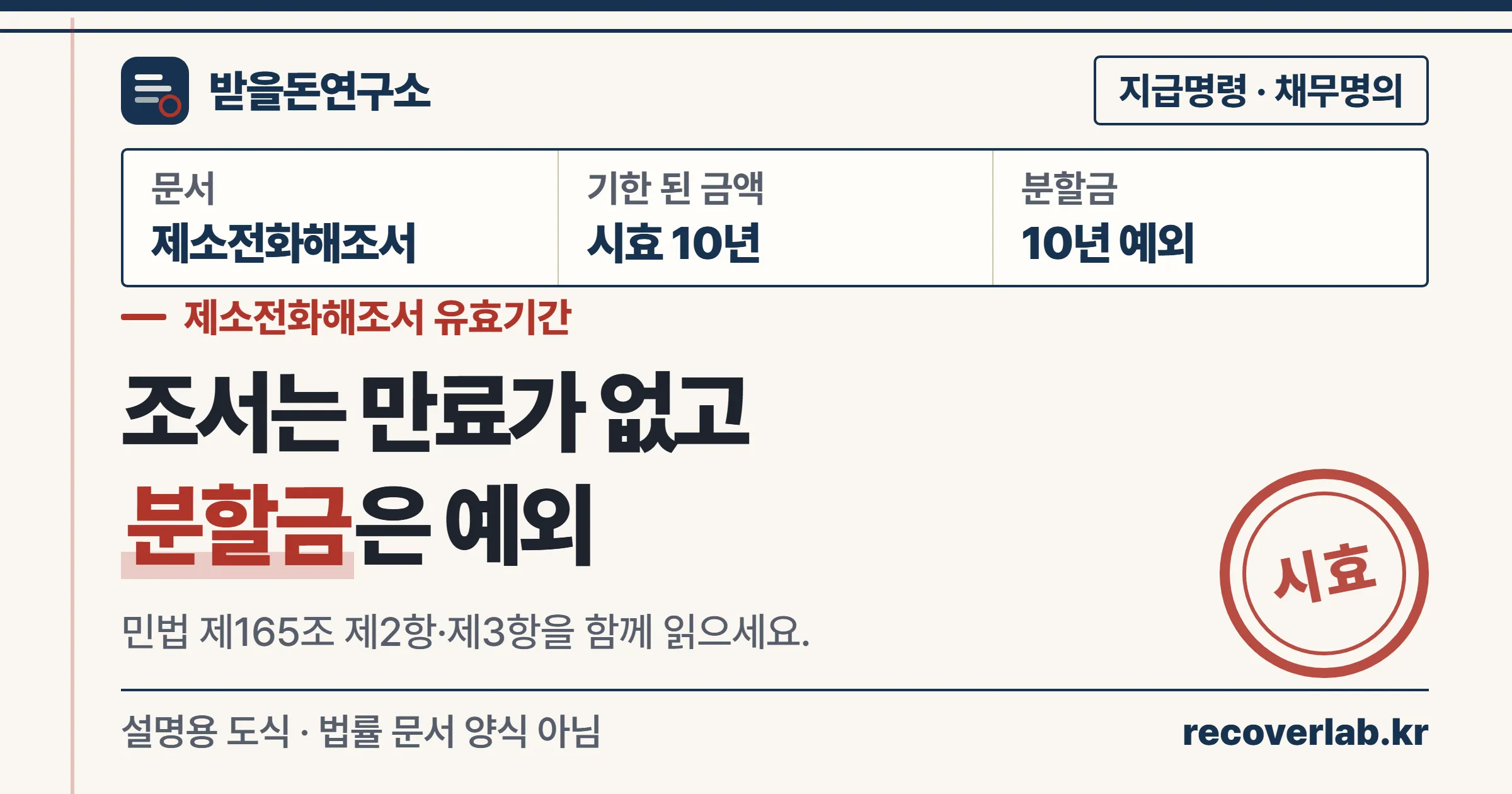 제소전화해조서는 조서가 아니라 채권 시효로 기간을 따지고 분할금은 10년 연장에서 빠진다는 표지