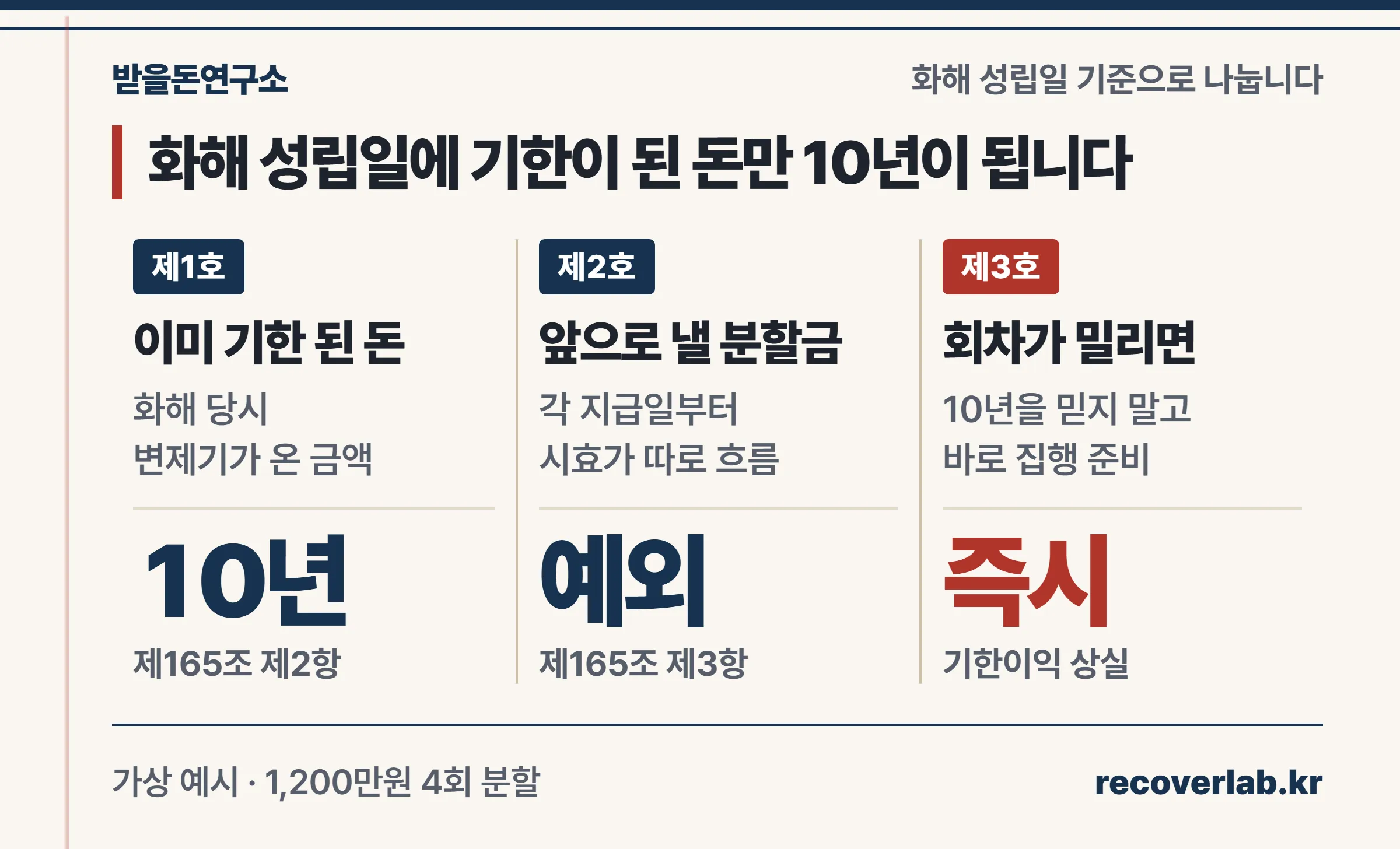 화해 성립일 기준으로 이미 기한이 된 금액과 앞으로 기한이 오는 분할금의 시효를 나눈 타임라인
