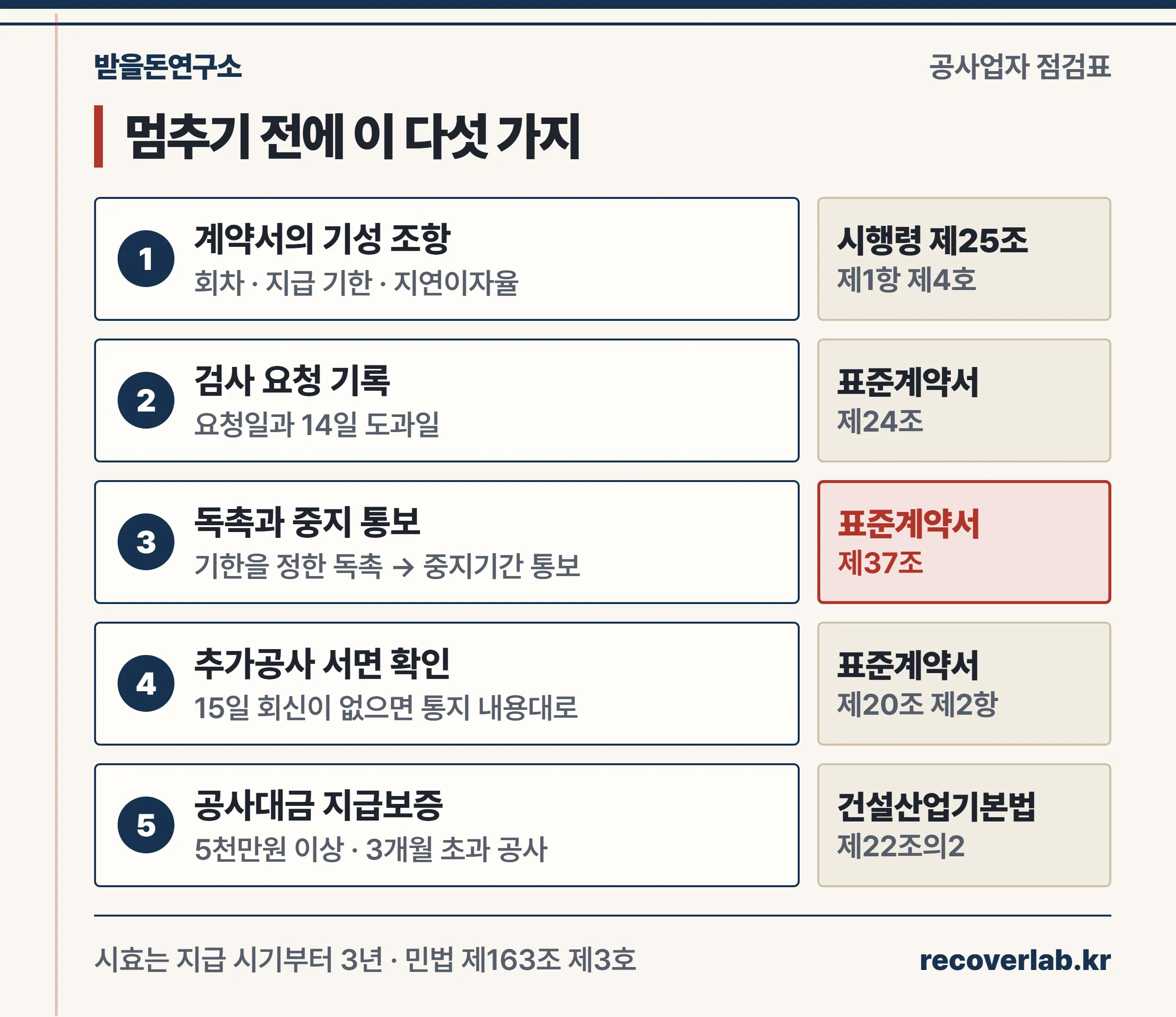 기성 조항, 검사 요청 기록, 독촉·중지 통보, 추가공사 서면 확인, 지급보증 요구 다섯 가지 점검 목록