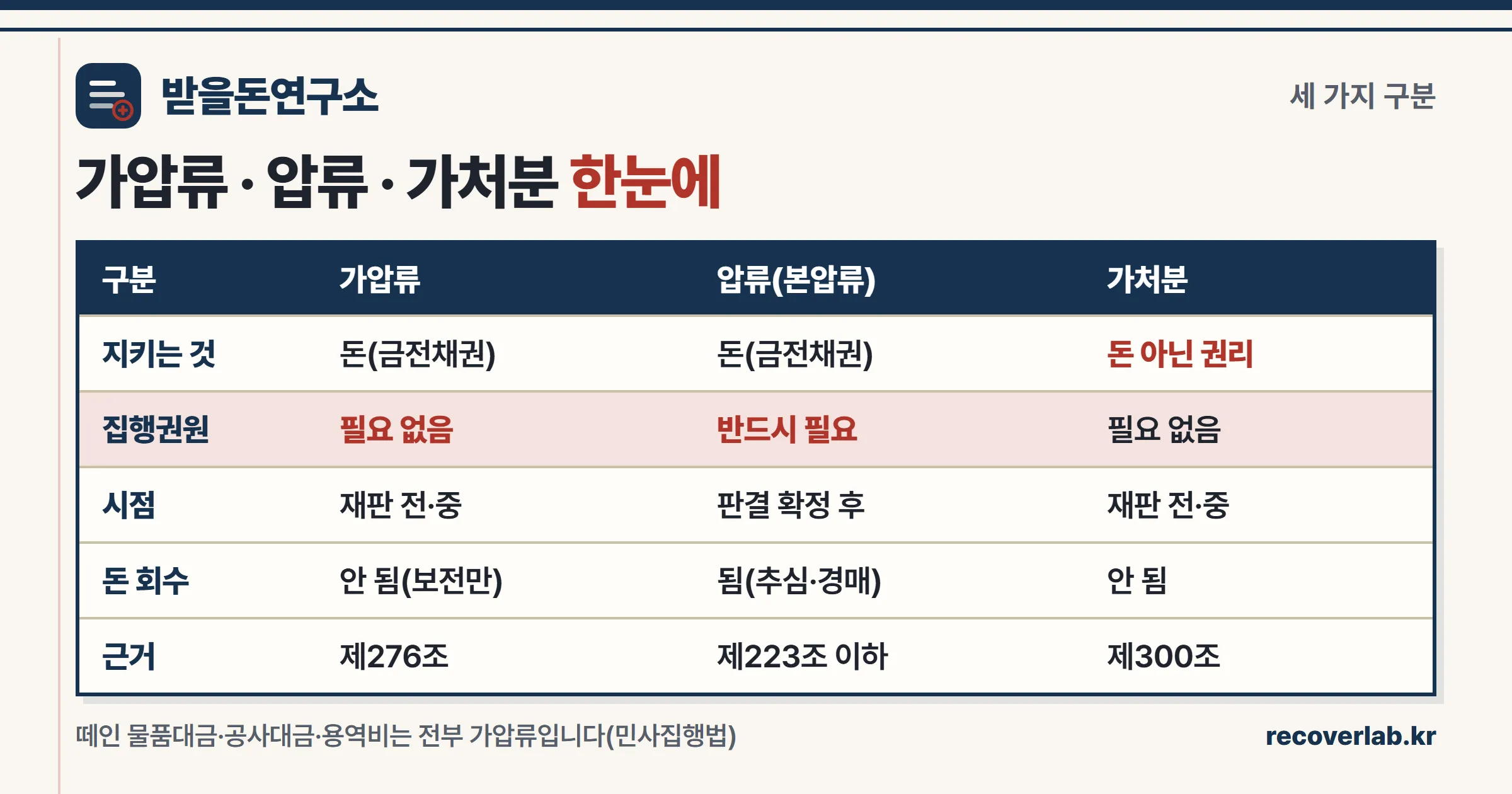 가압류·압류·가처분의 목적과 시점, 집행권원 필요 여부, 회수 가능성을 비교한 표