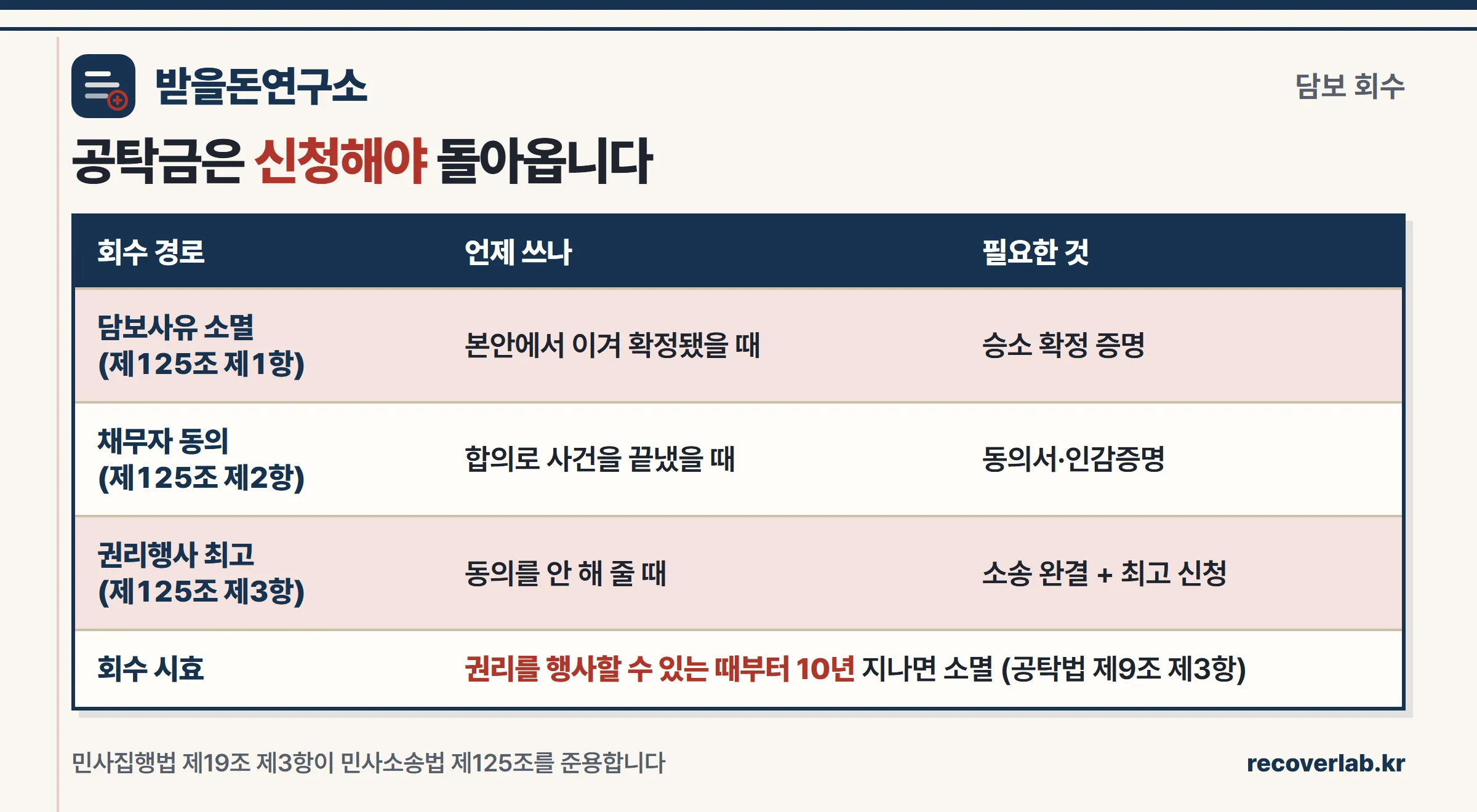 담보 공탁금을 회수하는 세 가지 경로를 정리한 표