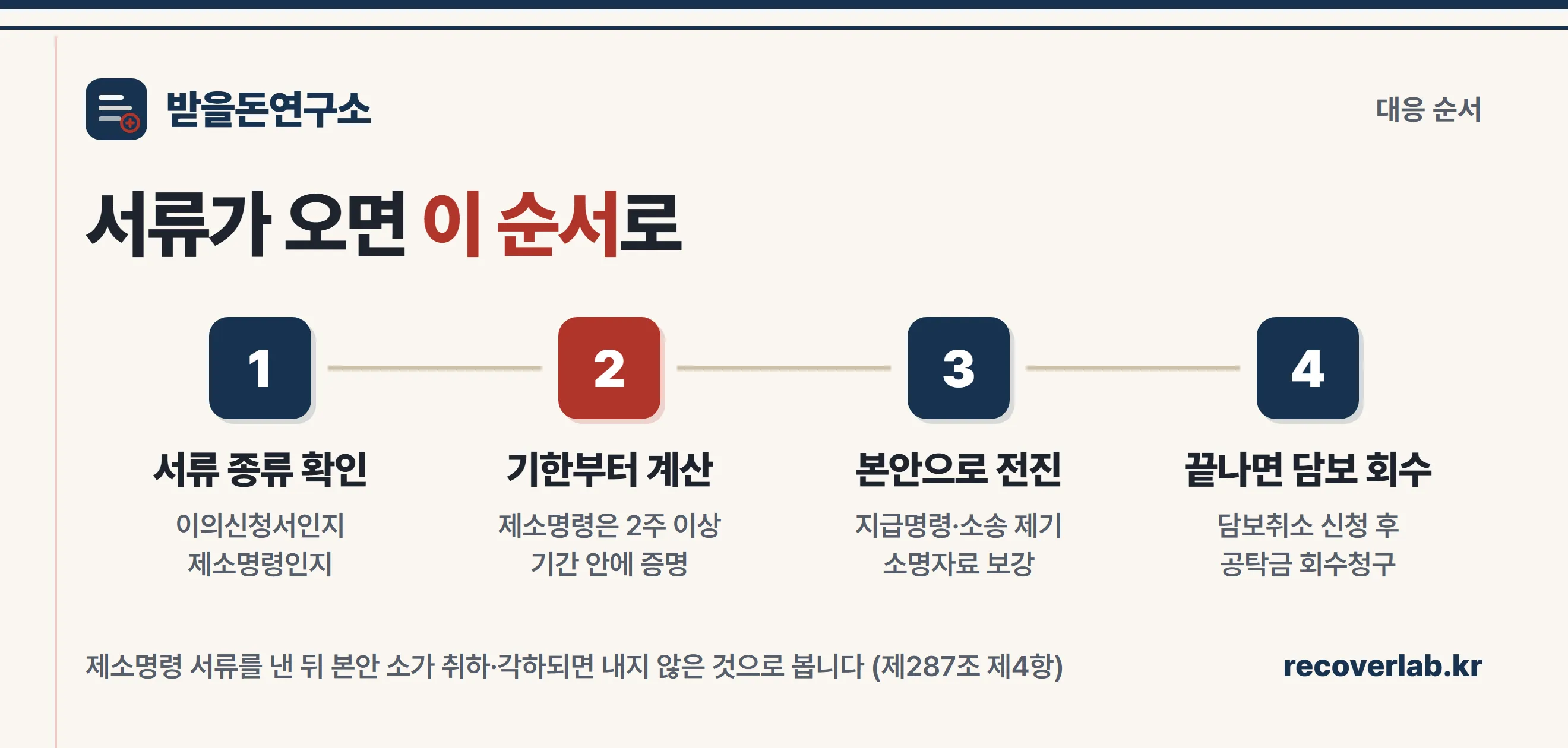 가압류 이의·제소명령 대응 4단계 절차