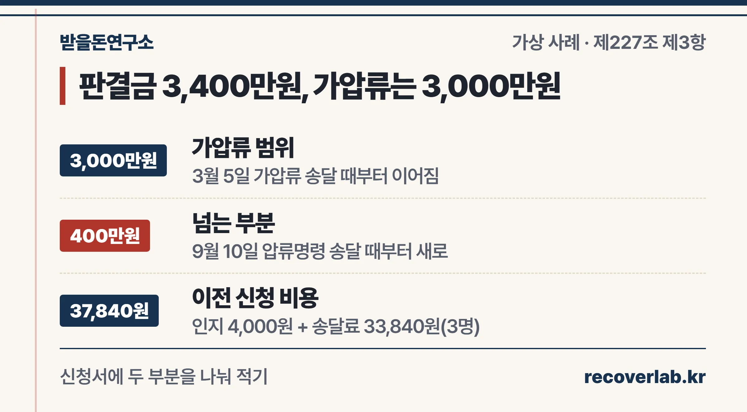가압류 청구금액 3,000만원과 판결금 3,400만원 — 가압류 범위와 초과분의 효력 시점이 다르다