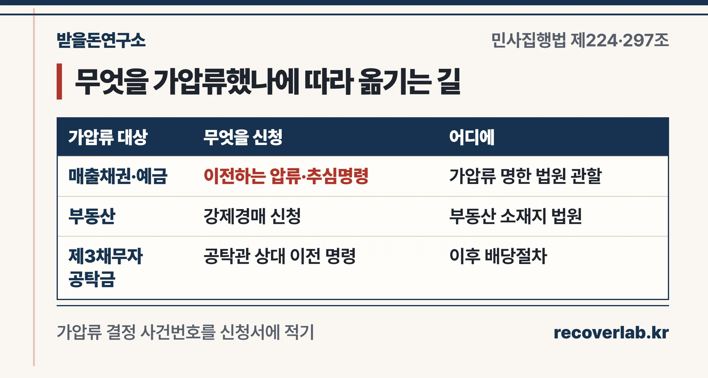 가압류 대상별로 본압류 이전 방법이 다르다 — 채권·부동산·공탁금