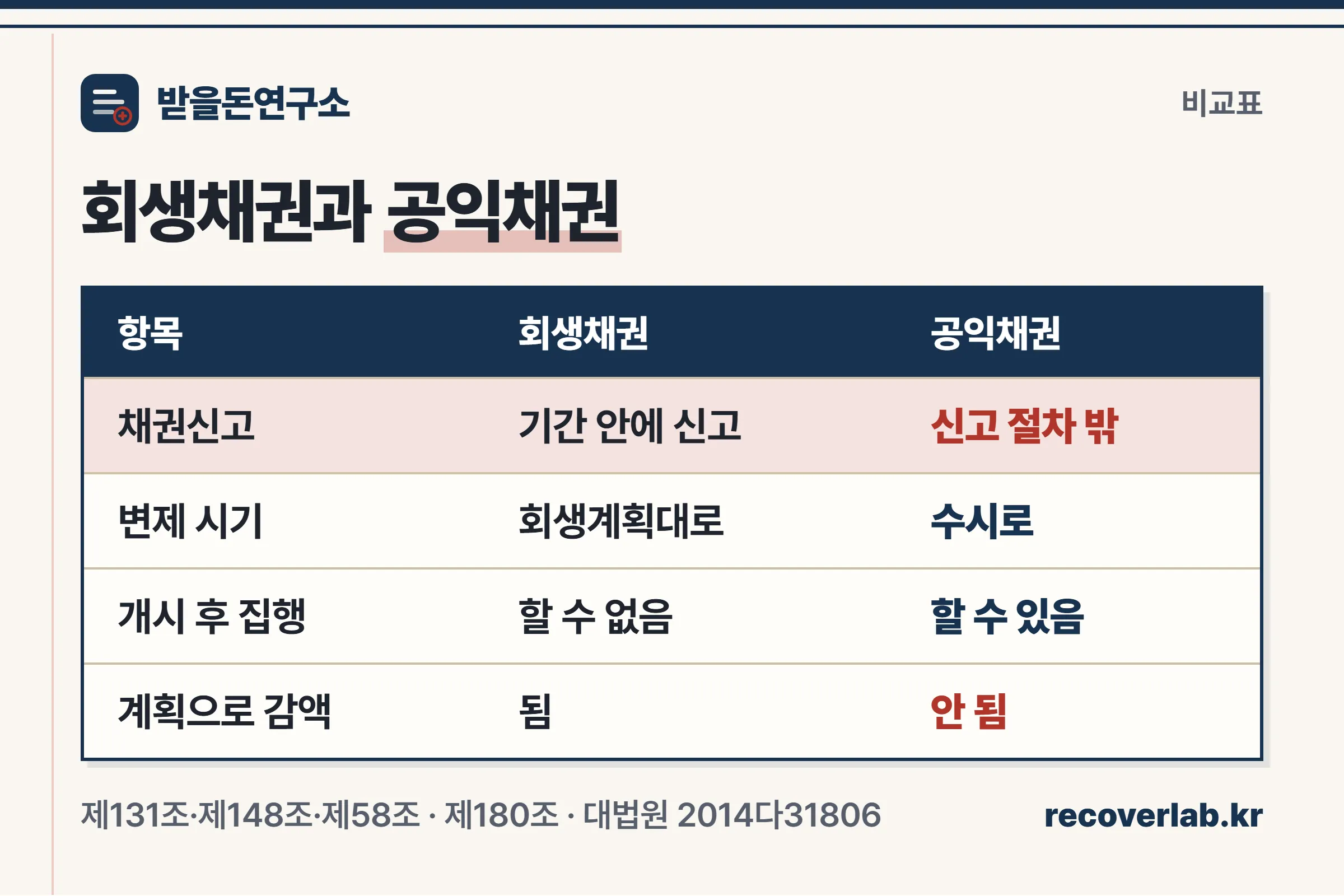 회생채권과 공익채권의 신고·변제·순위·강제집행·회생계획 감액을 비교한 표
