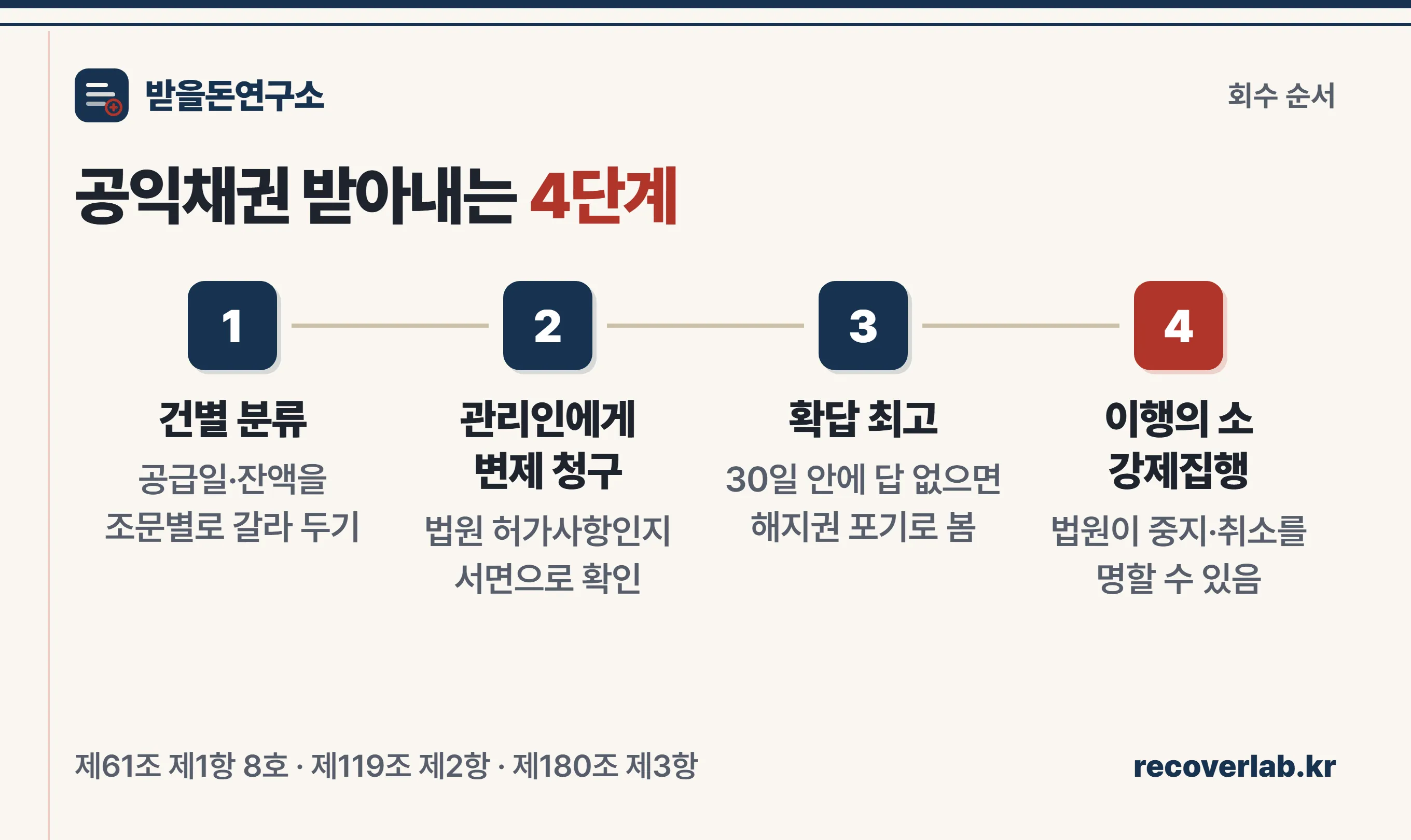 공익채권 회수 4단계 — 건별 분류, 관리인에게 변제 청구, 확답 최고, 이행의 소와 강제집행