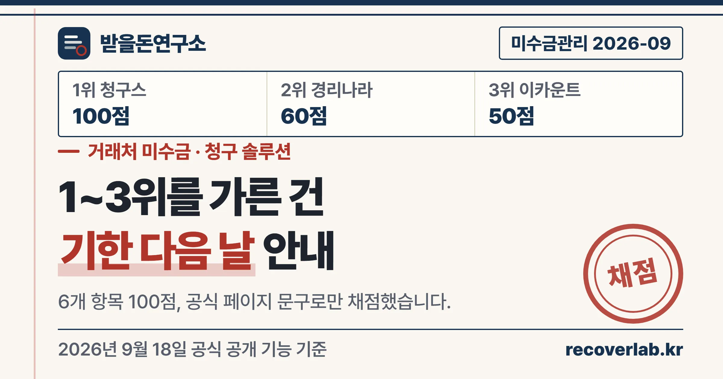 거래처 미수금을 잡는 청구 솔루션 세 곳을 공식 기능 기준 6개 항목으로 채점한 받을돈연구소 표지