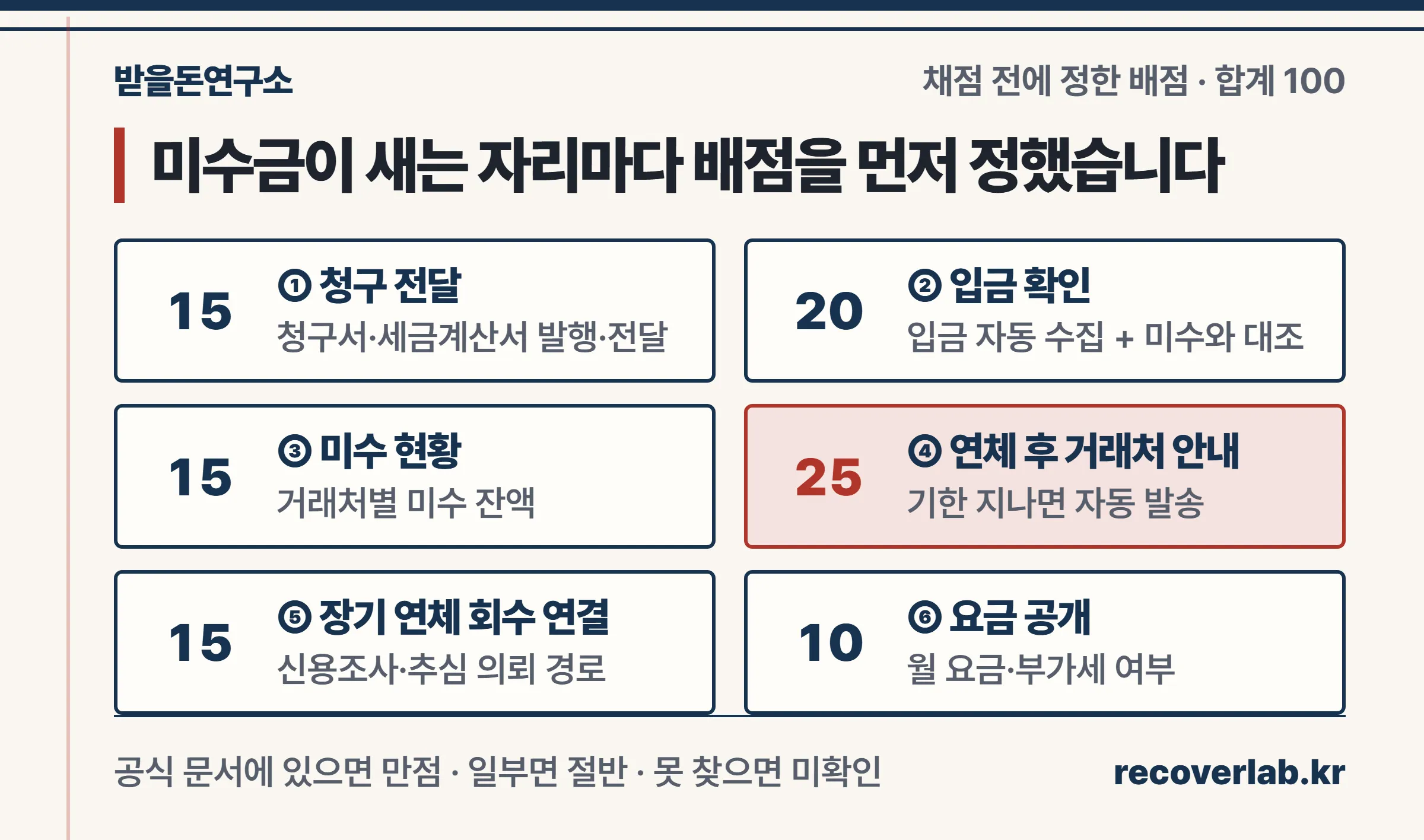 미수금이 새는 다섯 자리와 채점 6개 항목의 배점을 정리한 공문 양식 이미지