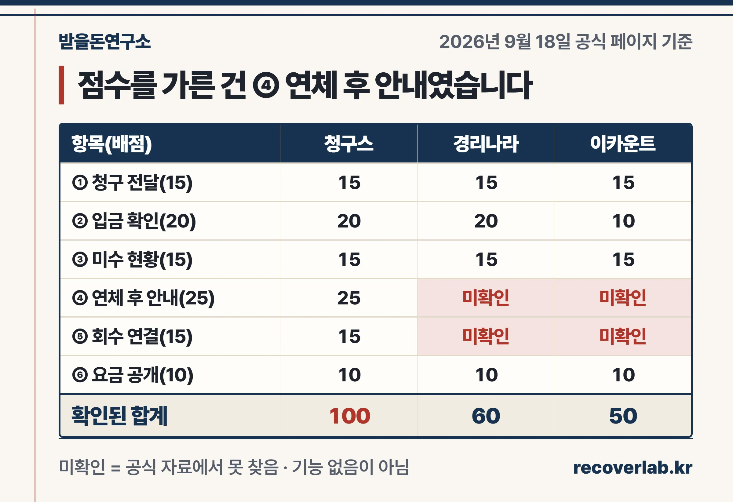 청구스 100점, 경리나라 60점, 이카운트 50점의 항목별 채점 결과와 미확인 칸을 정리한 채점표 이미지